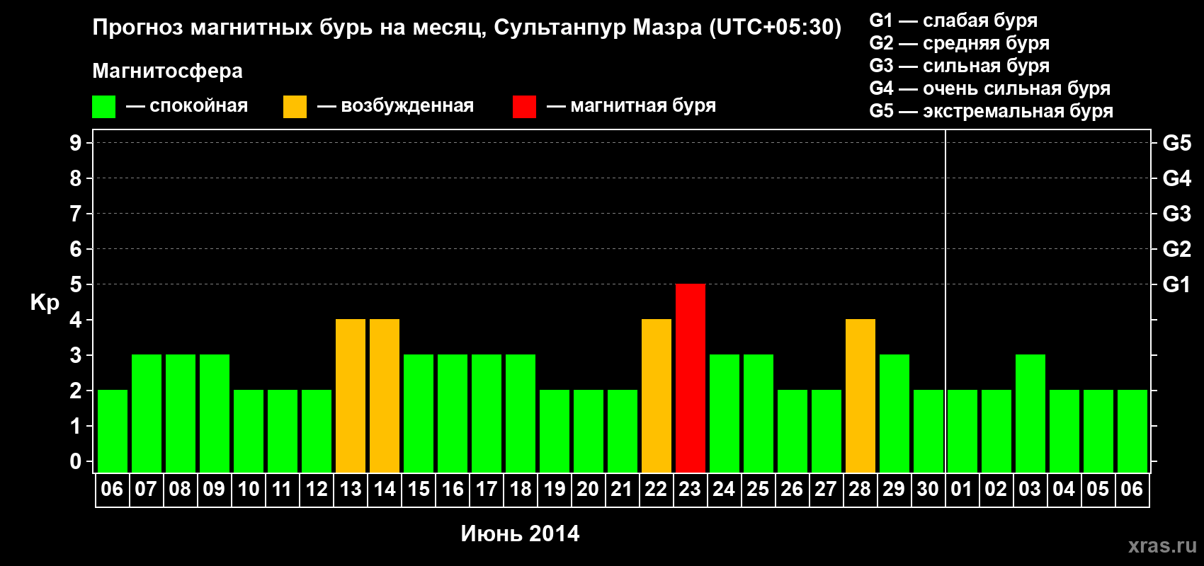 Прогноз максимального суточного геомагнитного индекса Kp на <b>1 месяц</b> (31 день) <b>с 06 июня по 06 июля 2014 г</b>