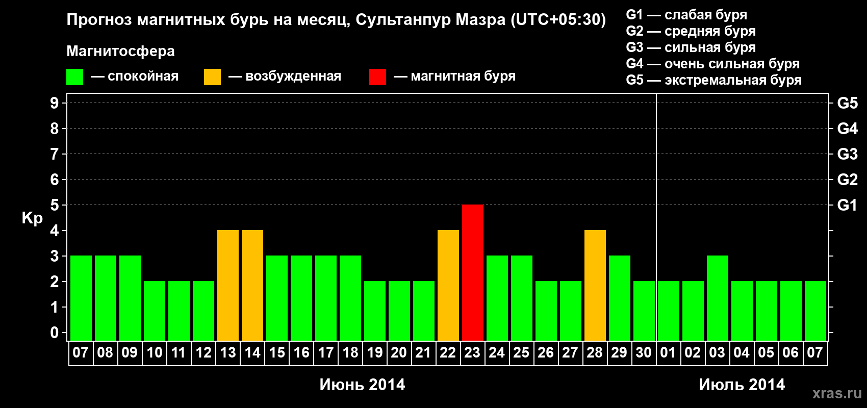 Прогноз максимального суточного геомагнитного индекса Kp на <b>1 месяц</b> (31 день) <b>с 07 июня по 07 июля 2014 г</b>