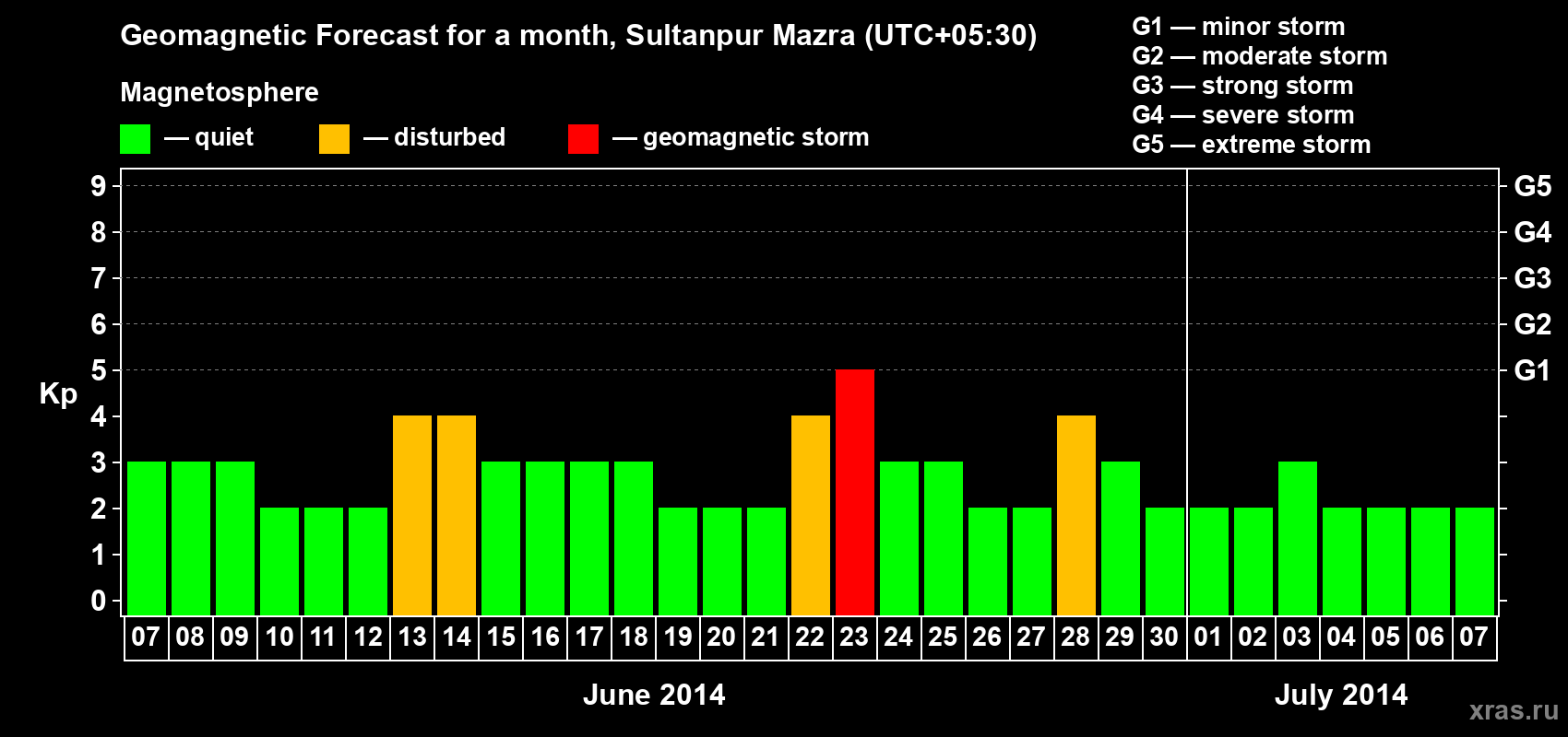 Forecast of the daily maximal value of geomagnetic index Kp for <b>1 month</b> (31 days) <b>from Jun 07, 2014 to Jul 07, 2014</b>
