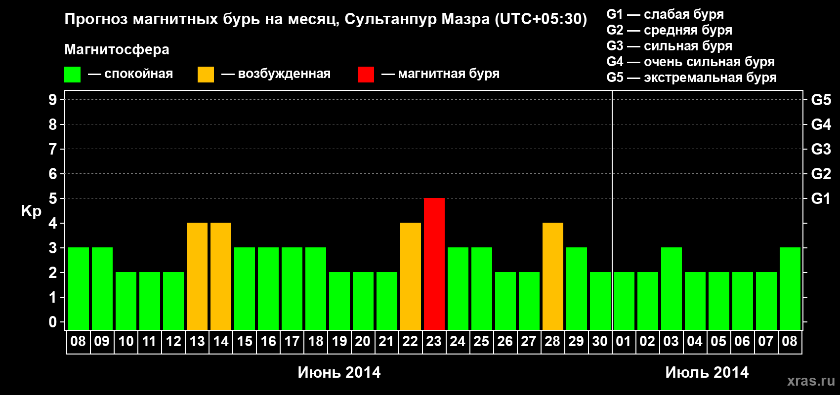 Прогноз максимального суточного геомагнитного индекса Kp на <b>1 месяц</b> (31 день) <b>с 08 июня по 08 июля 2014 г</b>