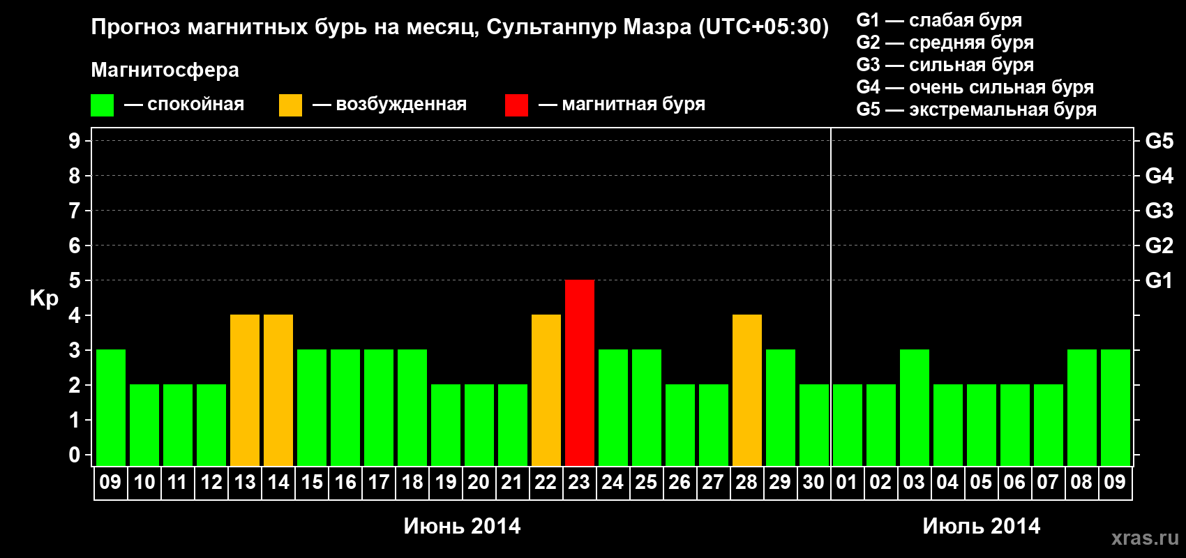 Прогноз максимального суточного геомагнитного индекса Kp на <b>1 месяц</b> (31 день) <b>с 09 июня по 09 июля 2014 г</b>