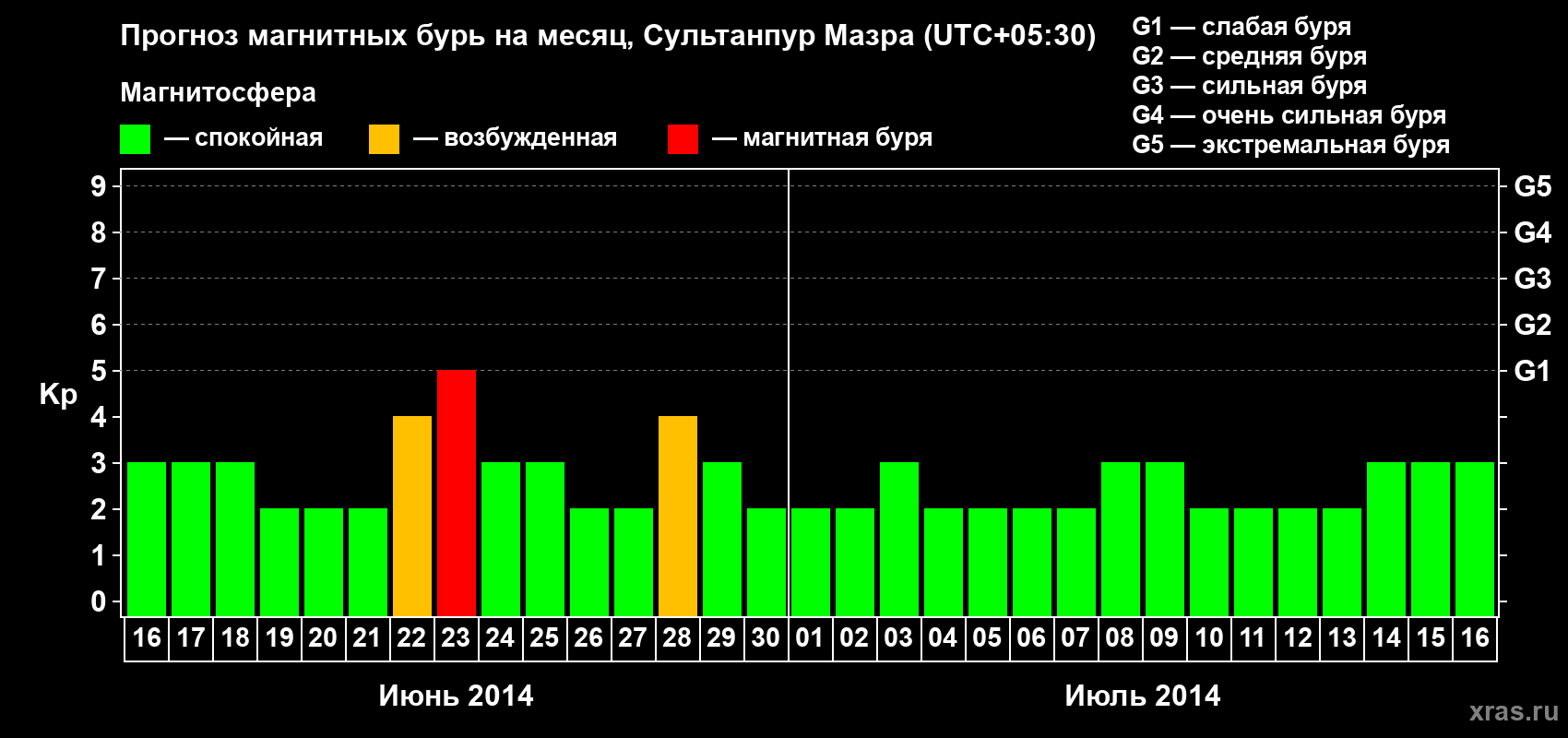 Прогноз максимального суточного геомагнитного индекса Kp на <b>1 месяц</b> (31 день) <b>с 16 июня по 16 июля 2014 г</b>
