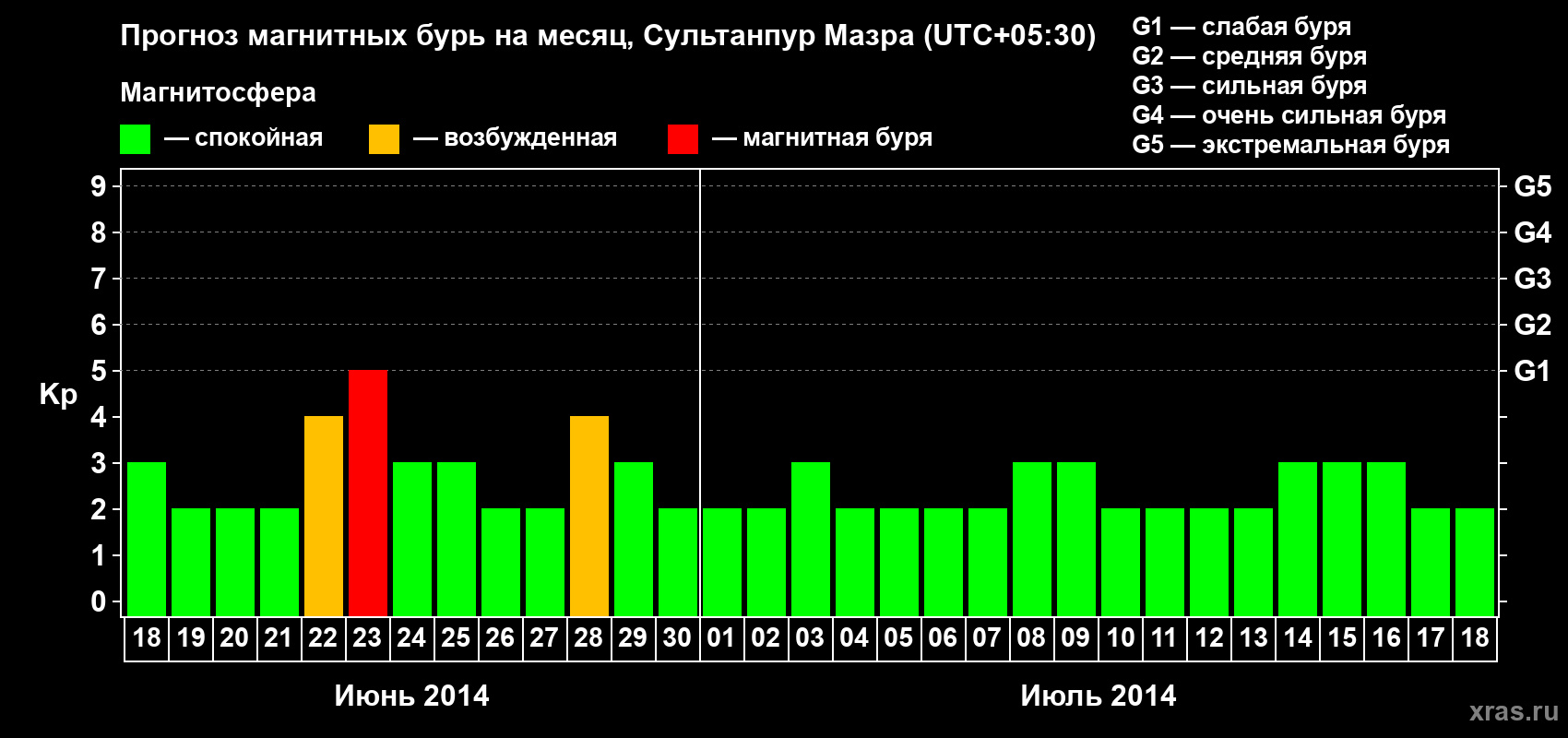 Прогноз максимального суточного геомагнитного индекса Kp на <b>1 месяц</b> (31 день) <b>с 18 июня по 18 июля 2014 г</b>