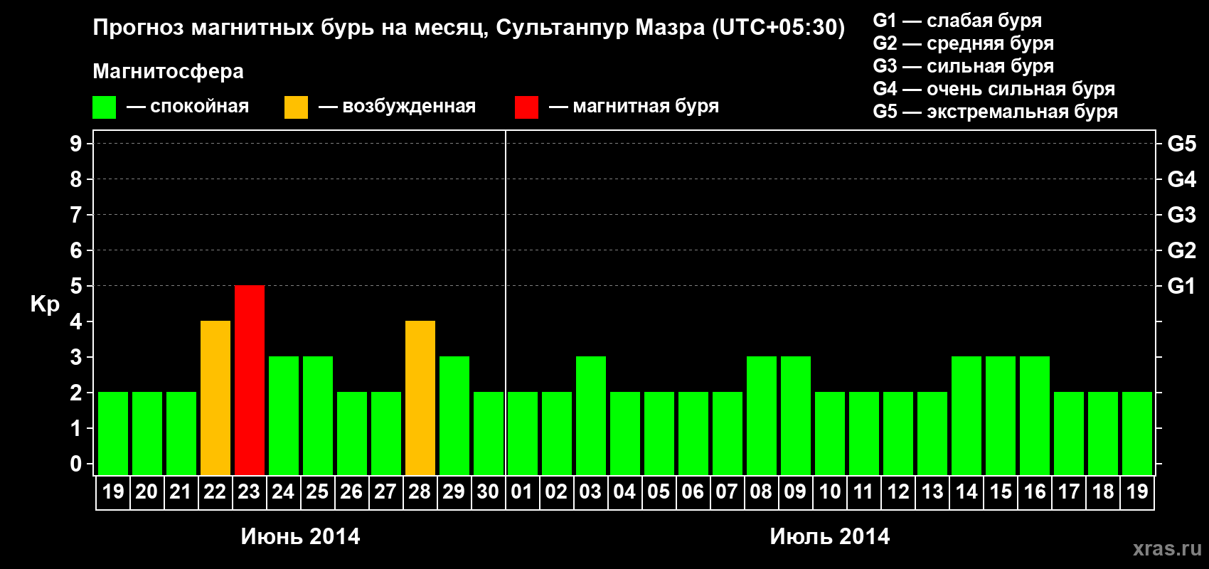 Прогноз максимального суточного геомагнитного индекса Kp на <b>1 месяц</b> (31 день) <b>с 19 июня по 19 июля 2014 г</b>