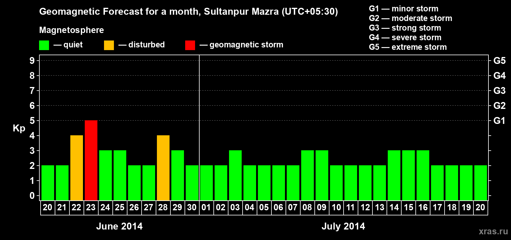 Forecast of the daily maximal value of geomagnetic index Kp for <b>1 month</b> (31 days) <b>from Jun 20, 2014 to Jul 20, 2014</b>