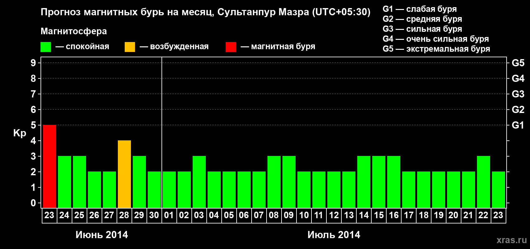 Прогноз максимального суточного геомагнитного индекса Kp на <b>1 месяц</b> (31 день) <b>с 23 июня по 23 июля 2014 г</b>
