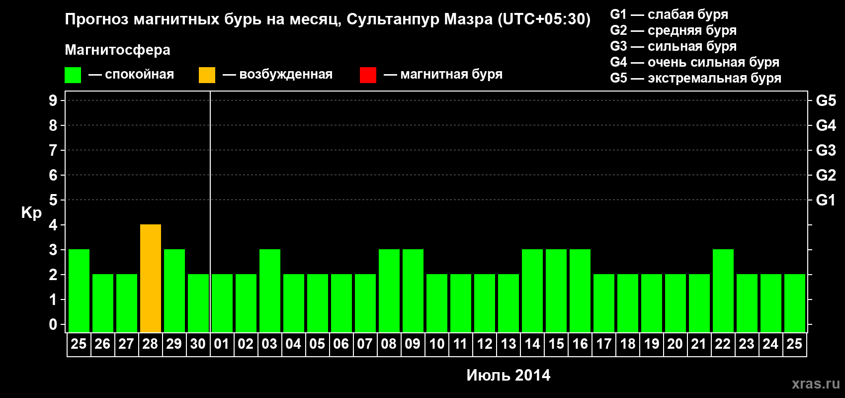 Прогноз максимального суточного геомагнитного индекса Kp на <b>1 месяц</b> (31 день) <b>с 25 июня по 25 июля 2014 г</b>