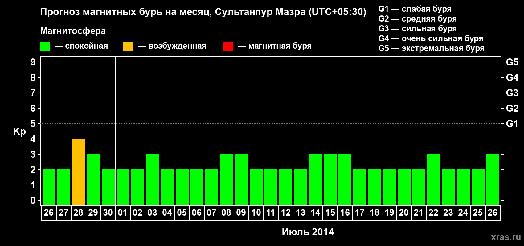 Прогноз максимального суточного геомагнитного индекса Kp на <b>1 месяц</b> (31 день) <b>с 26 июня по 26 июля 2014 г</b>