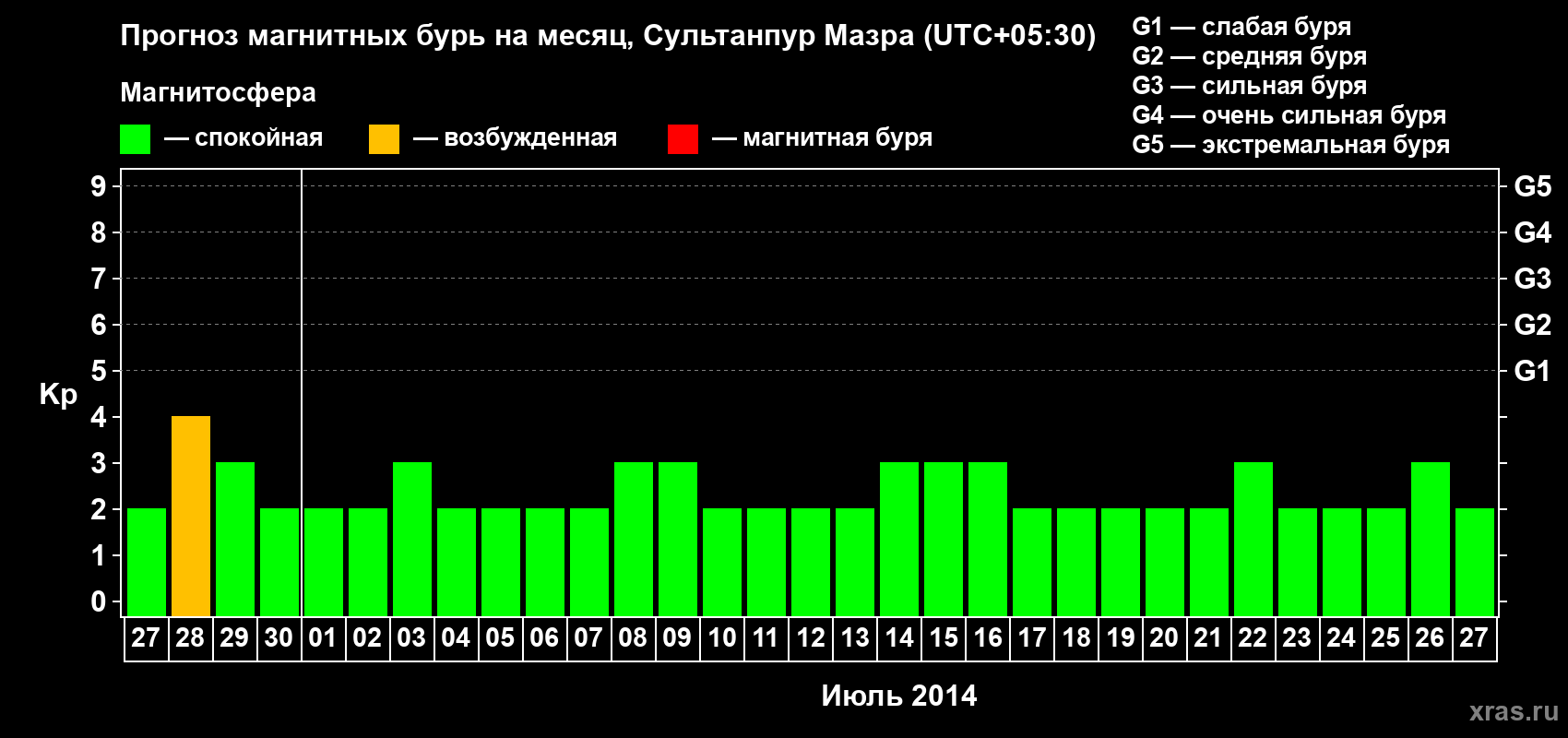 Прогноз максимального суточного геомагнитного индекса Kp на <b>1 месяц</b> (31 день) <b>с 27 июня по 27 июля 2014 г</b>
