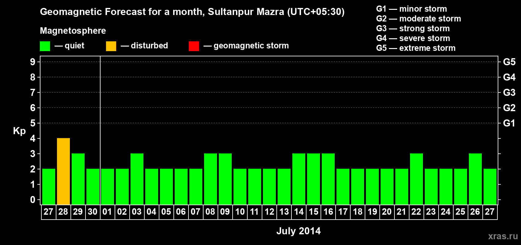 Forecast of the daily maximal value of geomagnetic index Kp for <b>1 month</b> (31 days) <b>from Jun 27, 2014 to Jul 27, 2014</b>