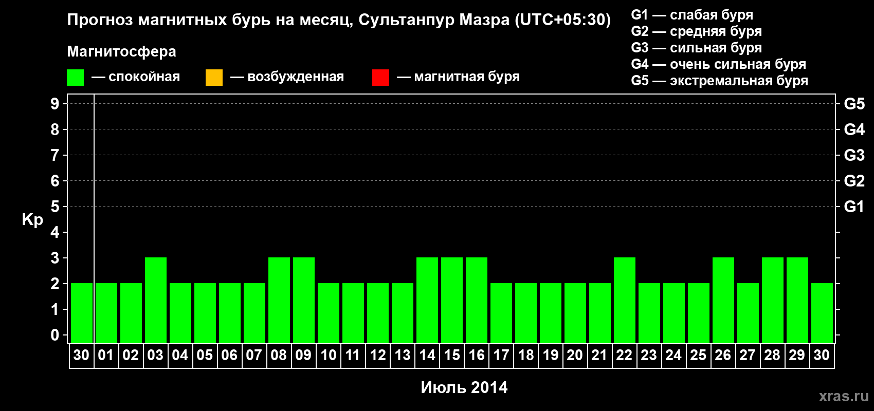 Прогноз максимального суточного геомагнитного индекса Kp на <b>1 месяц</b> (31 день) <b>с 30 июня по 30 июля 2014 г</b>