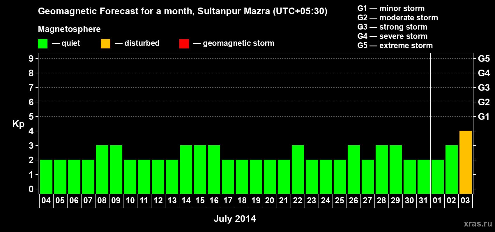 Forecast of the daily maximal value of geomagnetic index Kp for <b>1 month</b> (31 days) <b>from Jul 04, 2014 to Aug 03, 2014</b>