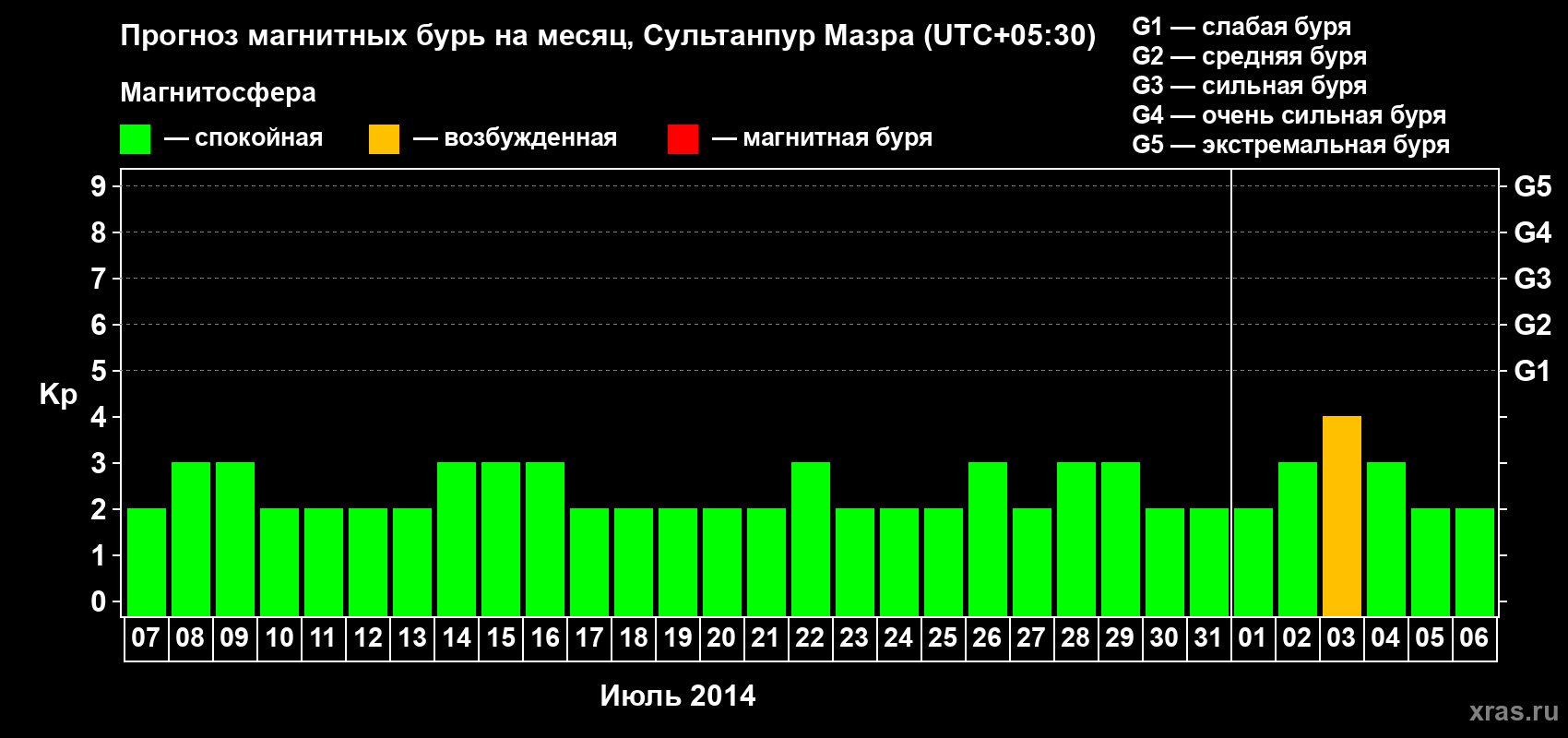 Прогноз максимального суточного геомагнитного индекса Kp на <b>1 месяц</b> (31 день) <b>с 07 июля по 06 августа 2014 г</b>