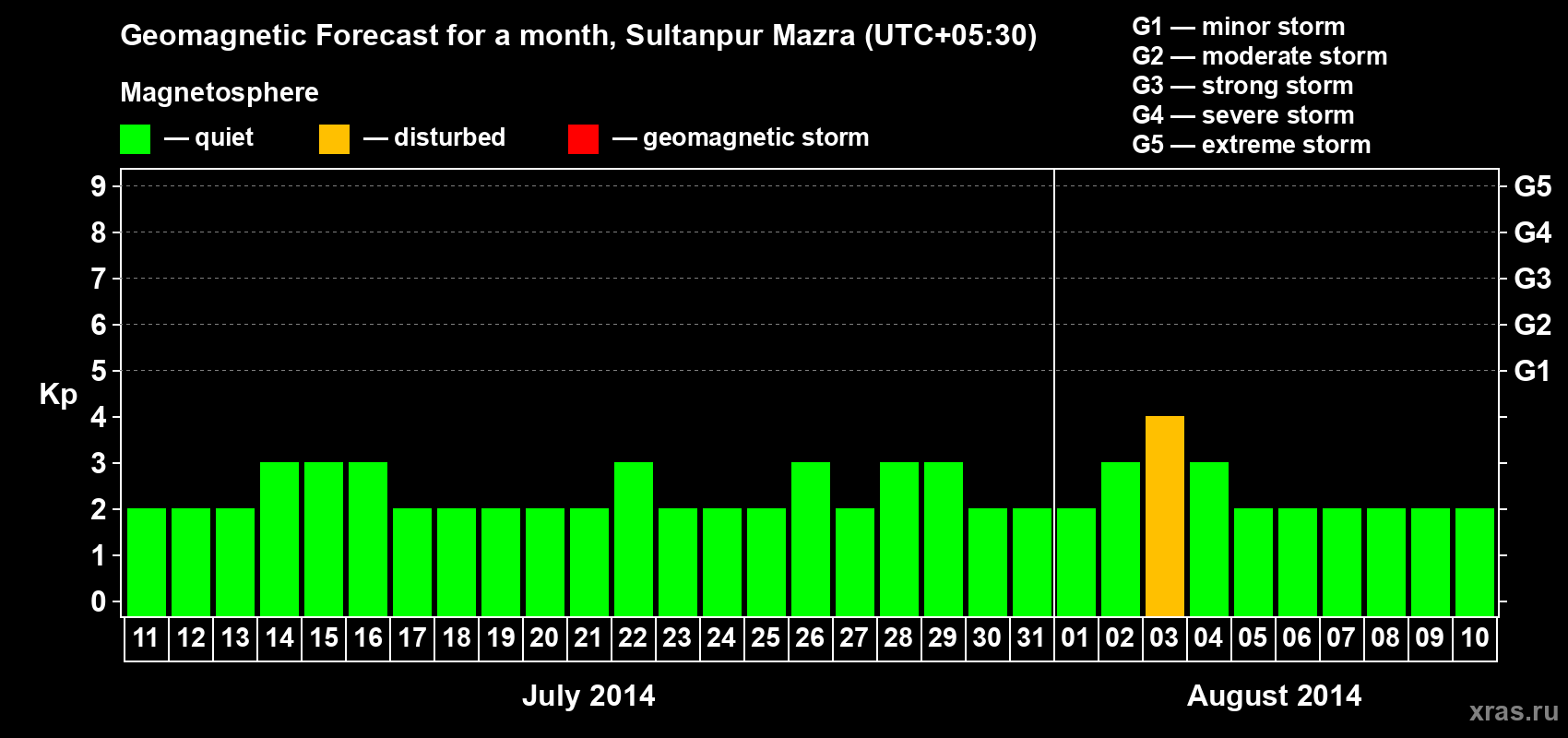 Forecast of the daily maximal value of geomagnetic index Kp for <b>1 month</b> (31 days) <b>from Jul 11, 2014 to Aug 10, 2014</b>