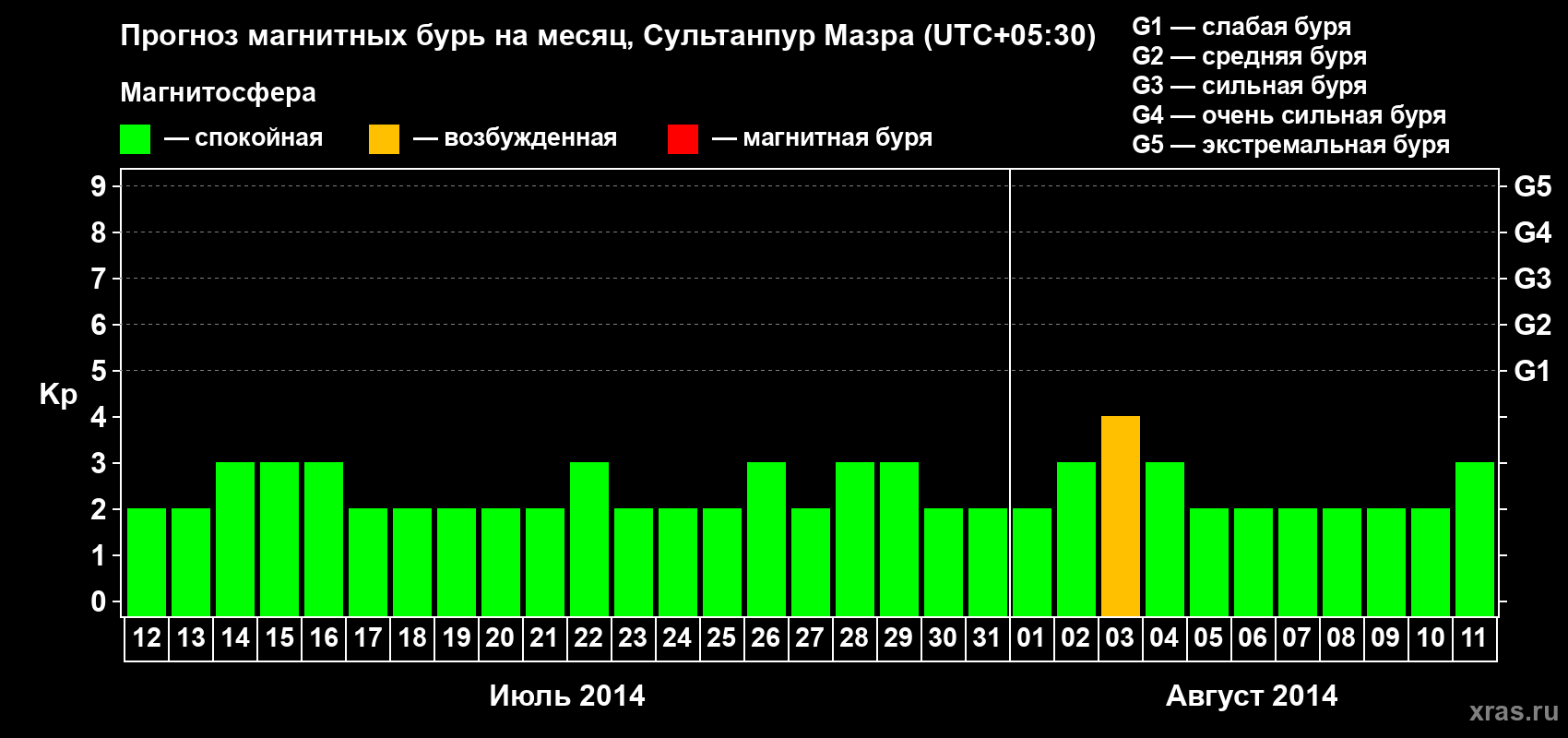 Прогноз максимального суточного геомагнитного индекса Kp на <b>1 месяц</b> (31 день) <b>с 12 июля по 11 августа 2014 г</b>