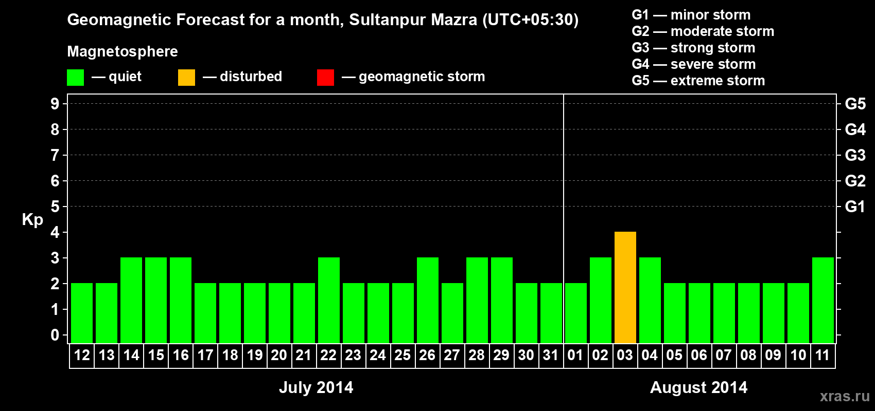 Forecast of the daily maximal value of geomagnetic index Kp for <b>1 month</b> (31 days) <b>from Jul 12, 2014 to Aug 11, 2014</b>