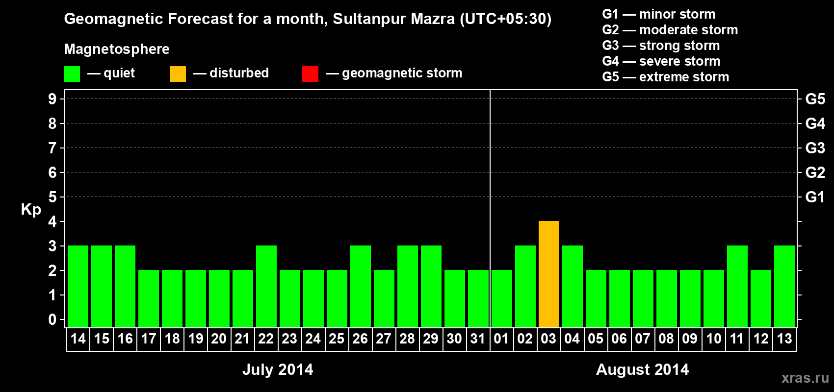 Forecast of the daily maximal value of geomagnetic index Kp for <b>1 month</b> (31 days) <b>from Jul 14, 2014 to Aug 13, 2014</b>