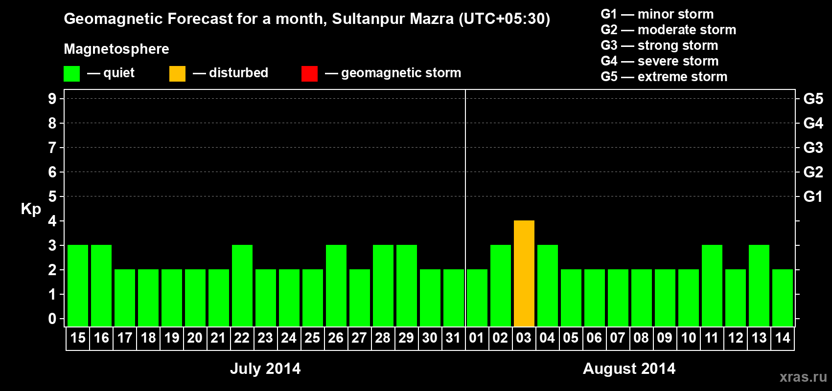 Forecast of the daily maximal value of geomagnetic index Kp for <b>1 month</b> (31 days) <b>from Jul 15, 2014 to Aug 14, 2014</b>