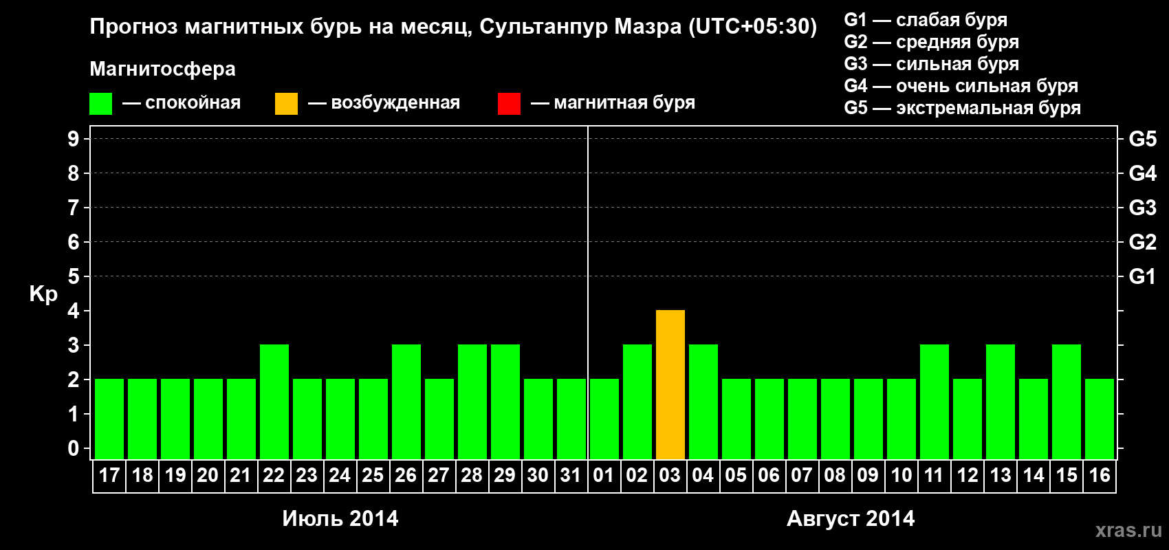 Прогноз максимального суточного геомагнитного индекса Kp на <b>1 месяц</b> (31 день) <b>с 17 июля по 16 августа 2014 г</b>