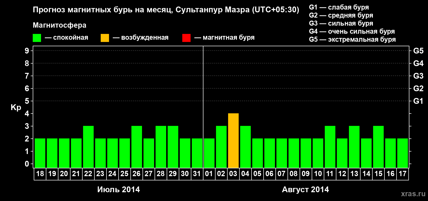 Прогноз максимального суточного геомагнитного индекса Kp на <b>1 месяц</b> (31 день) <b>с 18 июля по 17 августа 2014 г</b>