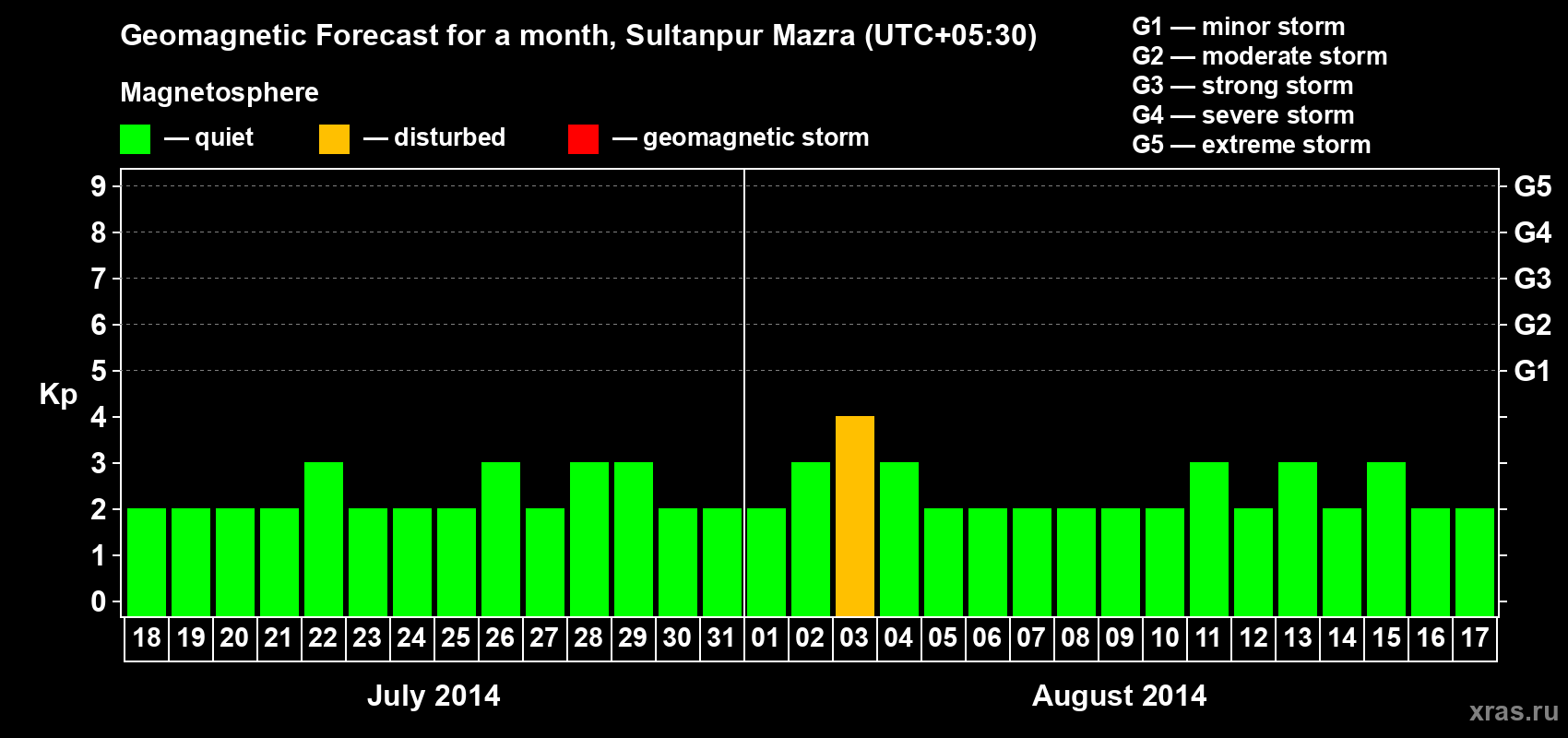 Forecast of the daily maximal value of geomagnetic index Kp for <b>1 month</b> (31 days) <b>from Jul 18, 2014 to Aug 17, 2014</b>
