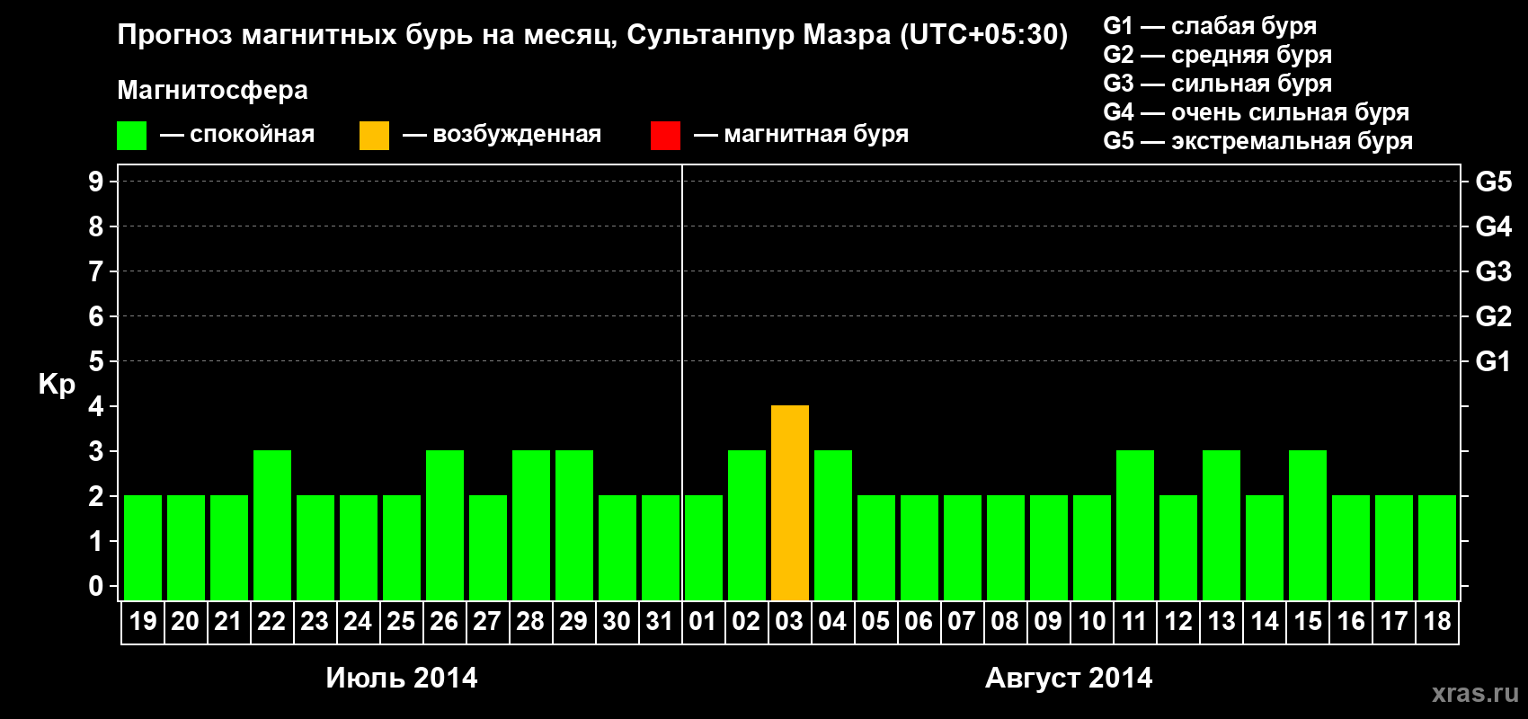 Прогноз максимального суточного геомагнитного индекса Kp на <b>1 месяц</b> (31 день) <b>с 19 июля по 18 августа 2014 г</b>