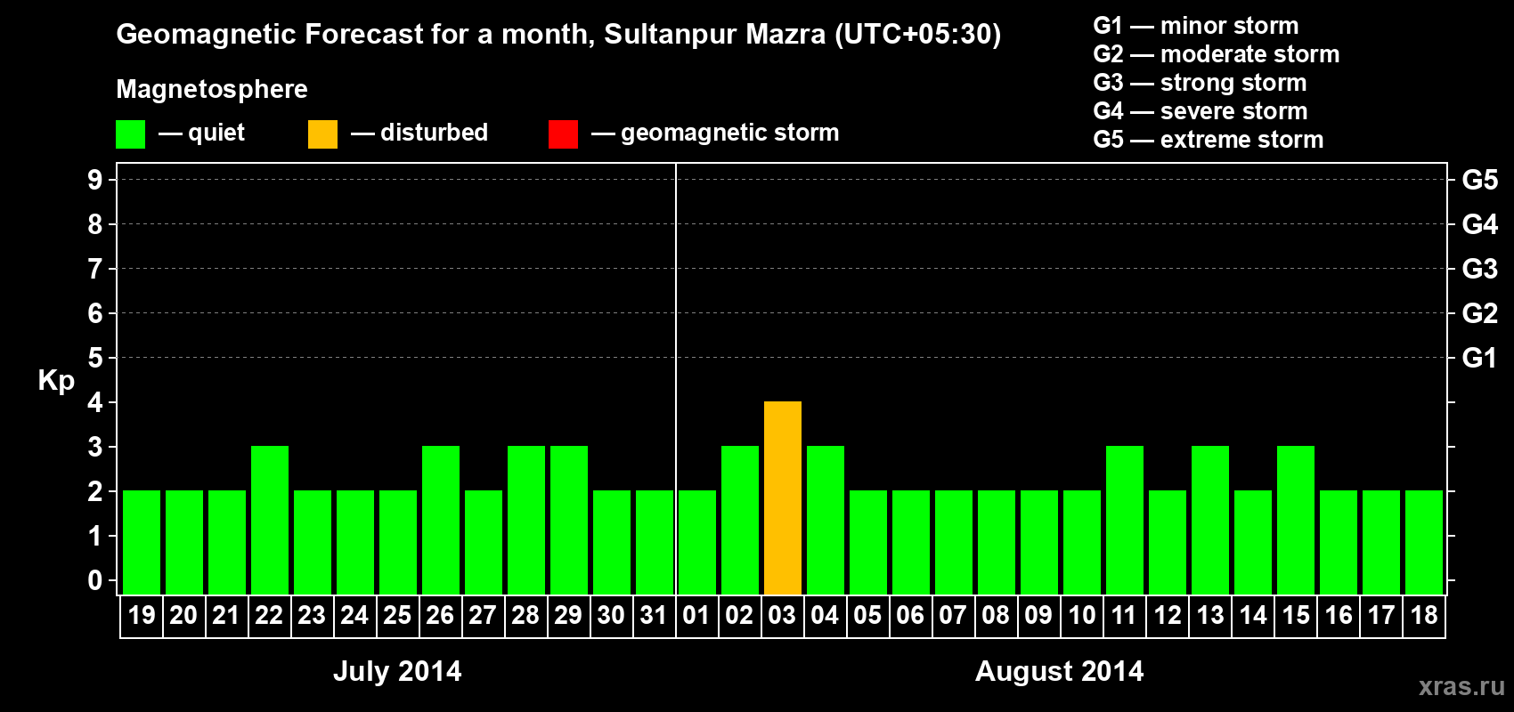 Forecast of the daily maximal value of geomagnetic index Kp for <b>1 month</b> (31 days) <b>from Jul 19, 2014 to Aug 18, 2014</b>