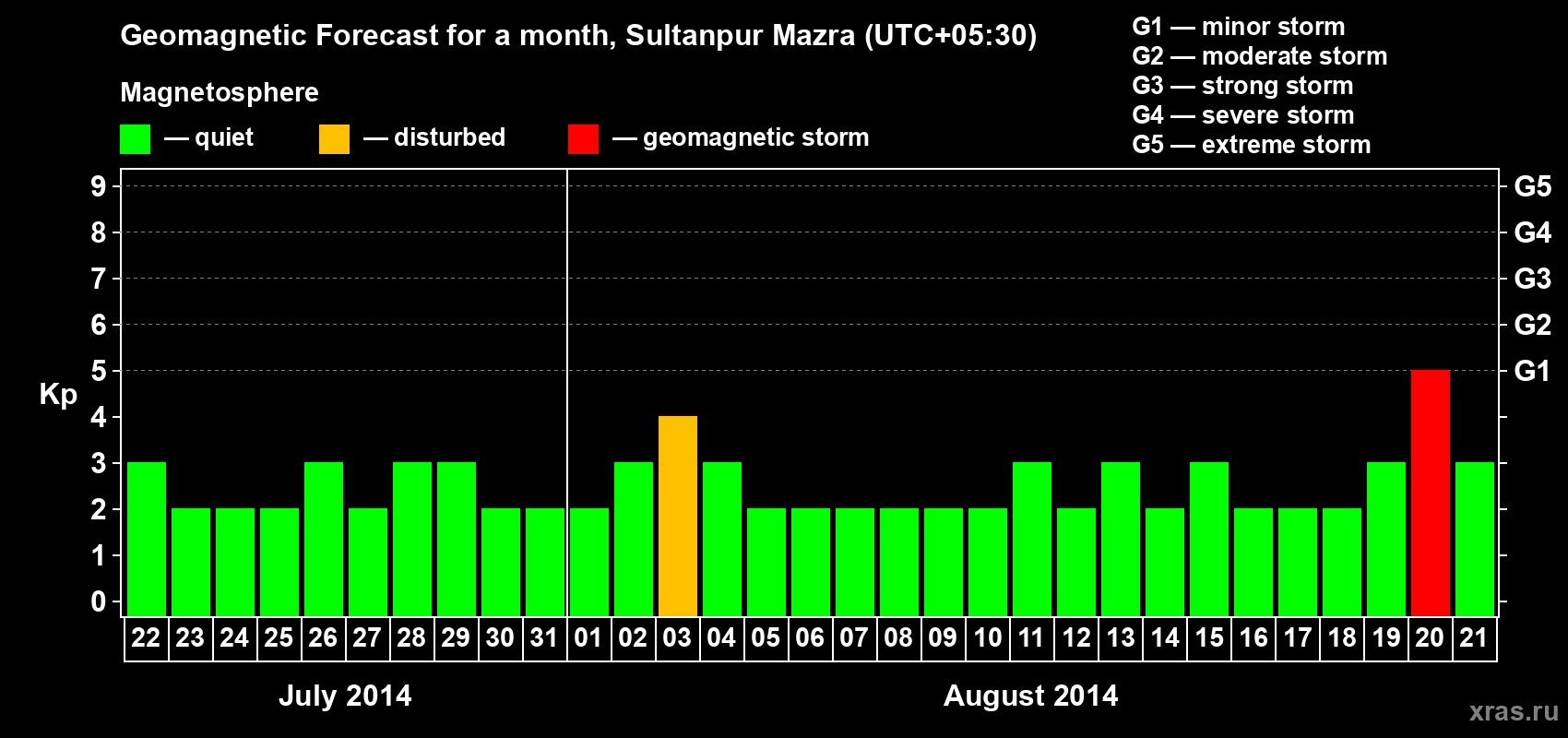 Forecast of the daily maximal value of geomagnetic index Kp for <b>1 month</b> (31 days) <b>from Jul 22, 2014 to Aug 21, 2014</b>