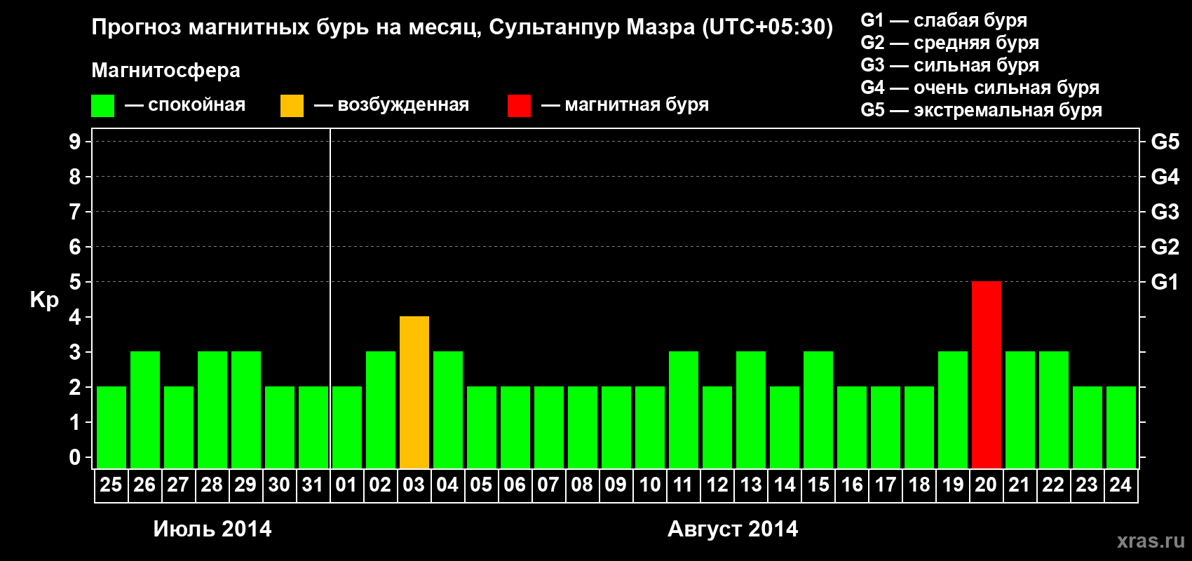 Прогноз максимального суточного геомагнитного индекса Kp на <b>1 месяц</b> (31 день) <b>с 25 июля по 24 августа 2014 г</b>