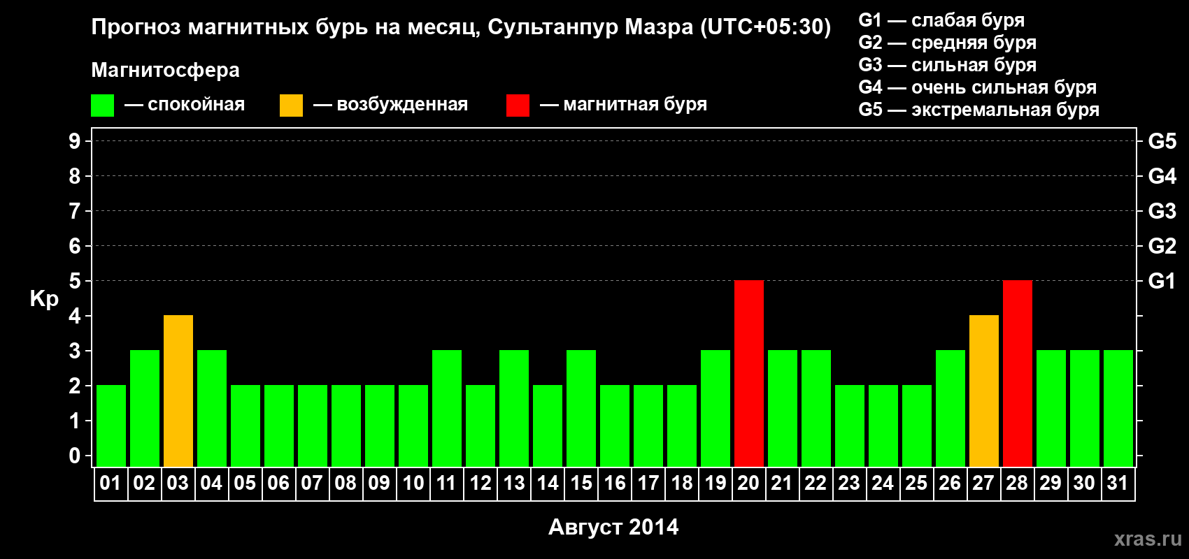 Прогноз максимального суточного геомагнитного индекса Kp на <b>1 месяц</b> (31 день) <b>с 01 августа по 31 августа 2014 г</b>