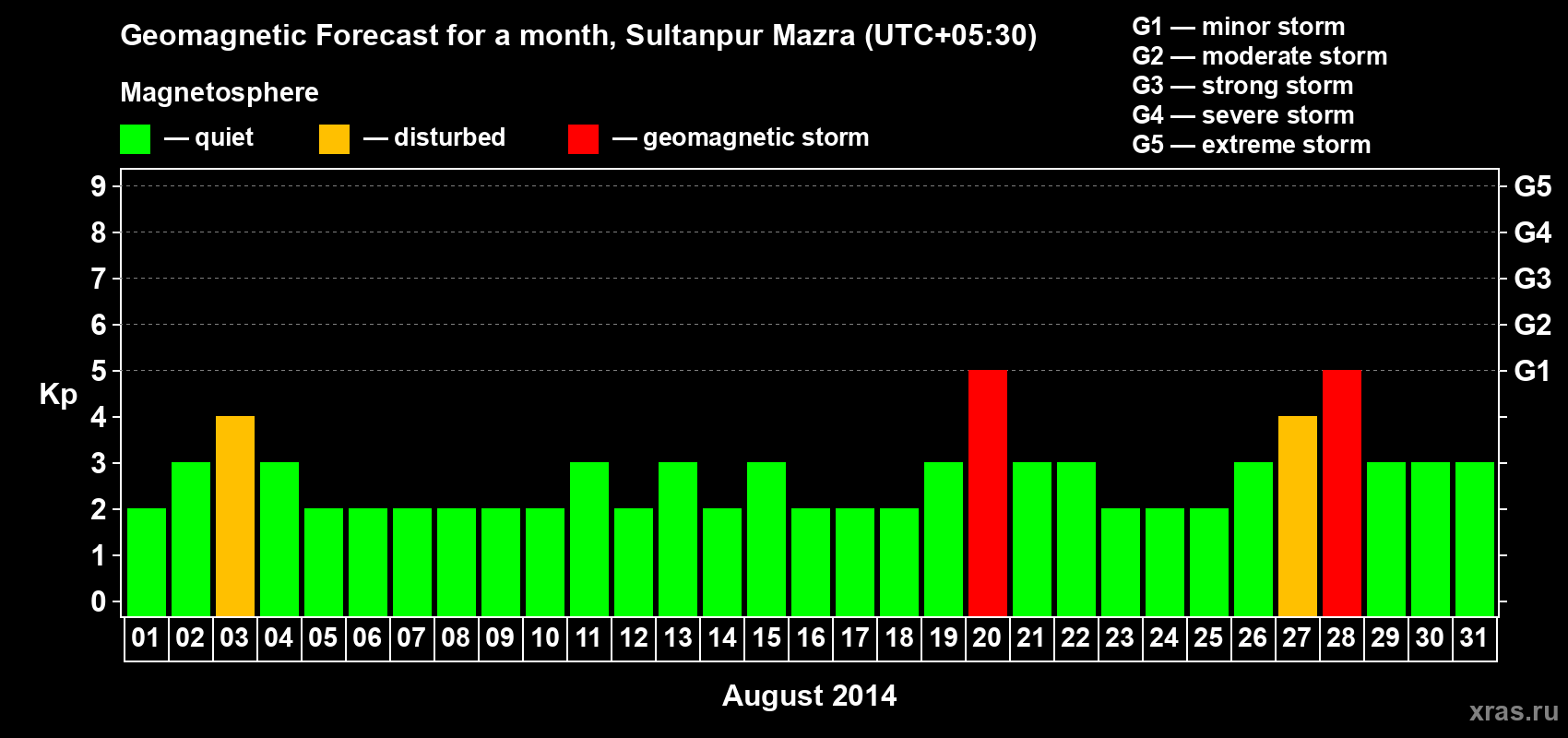 Forecast of the daily maximal value of geomagnetic index Kp for <b>1 month</b> (31 days) <b>from Aug 01, 2014 to Aug 31, 2014</b>