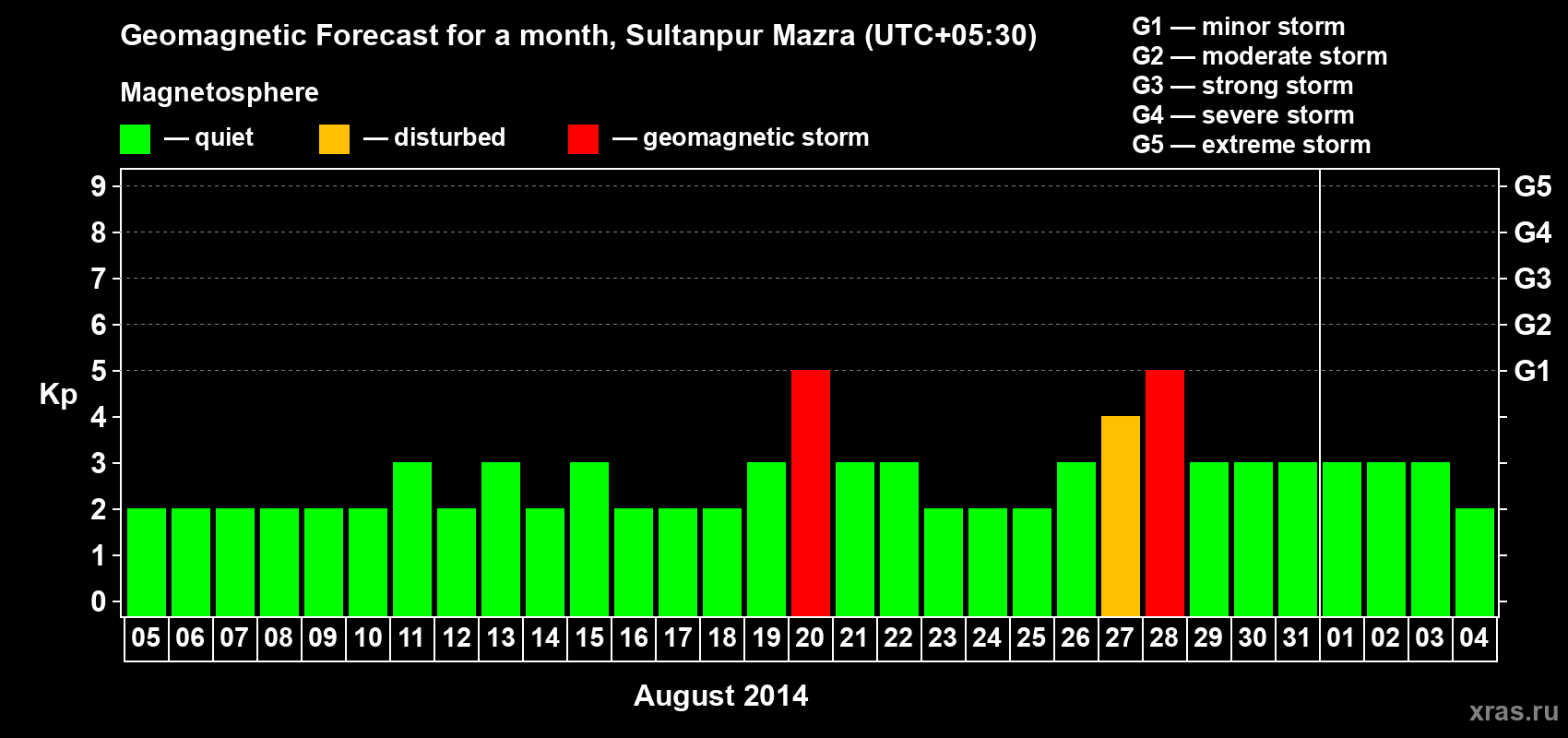 Forecast of the daily maximal value of geomagnetic index Kp for <b>1 month</b> (31 days) <b>from Aug 05, 2014 to Sep 04, 2014</b>