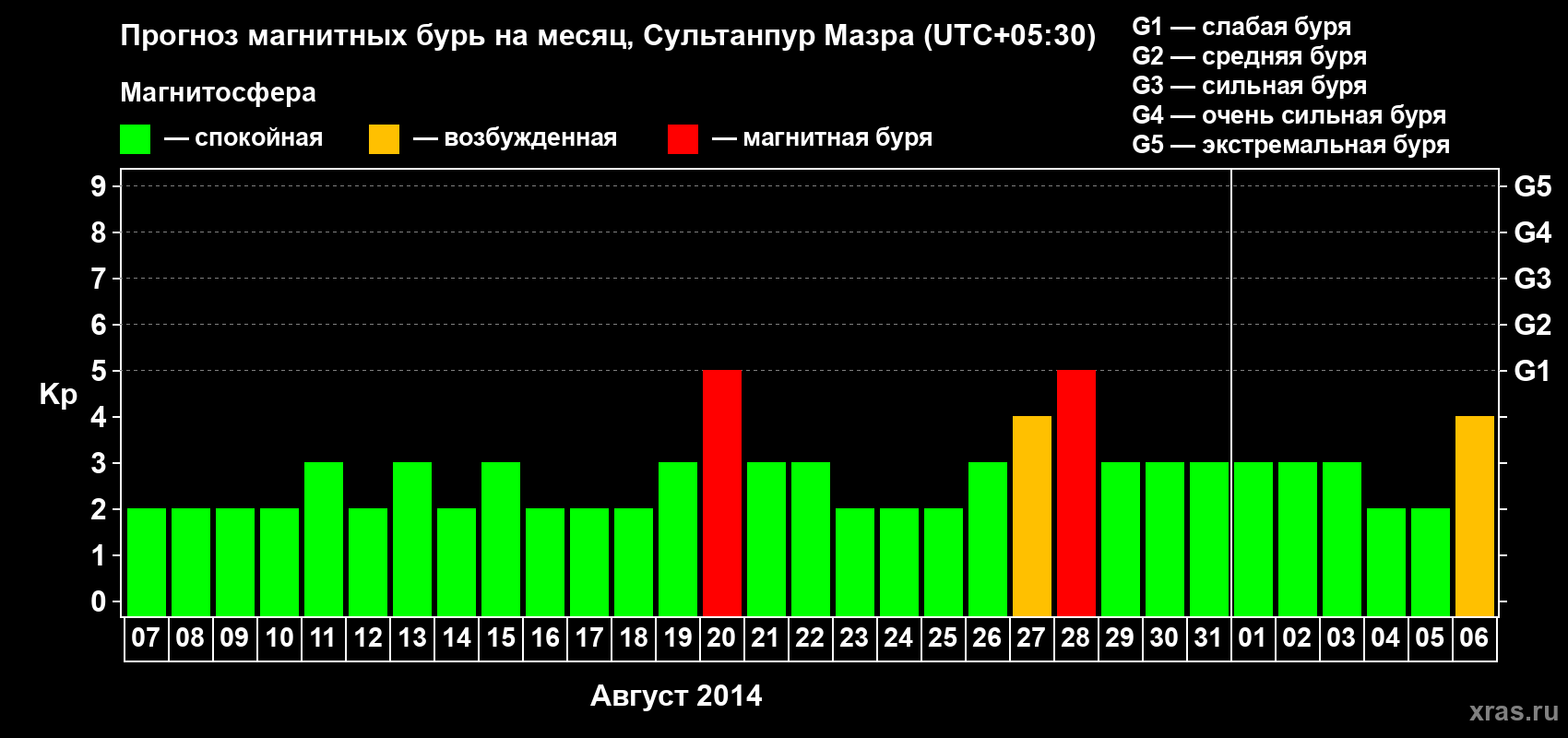 Прогноз максимального суточного геомагнитного индекса Kp на <b>1 месяц</b> (31 день) <b>с 07 августа по 06 сентября 2014 г</b>