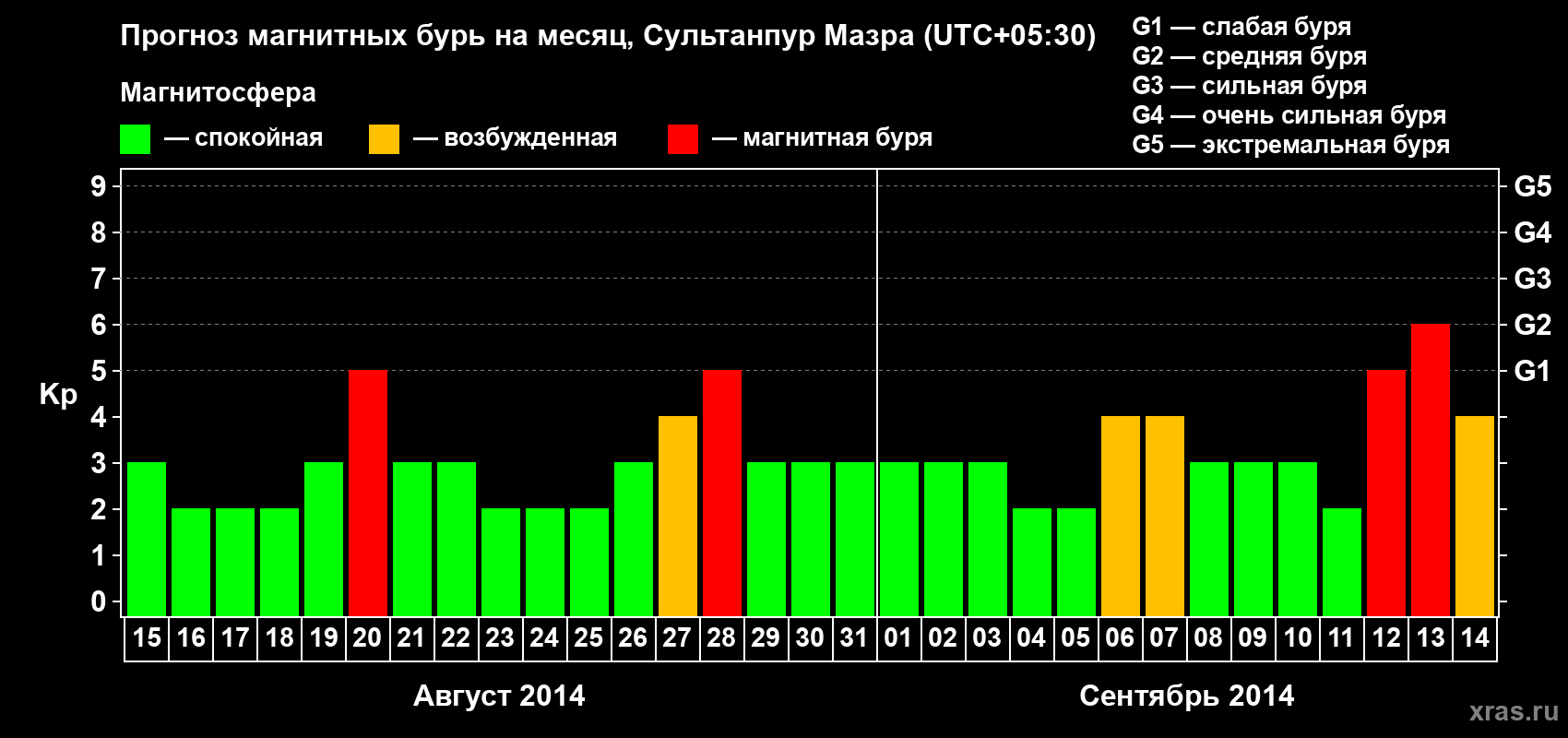 Прогноз максимального суточного геомагнитного индекса Kp на <b>1 месяц</b> (31 день) <b>с 15 августа по 14 сентября 2014 г</b>