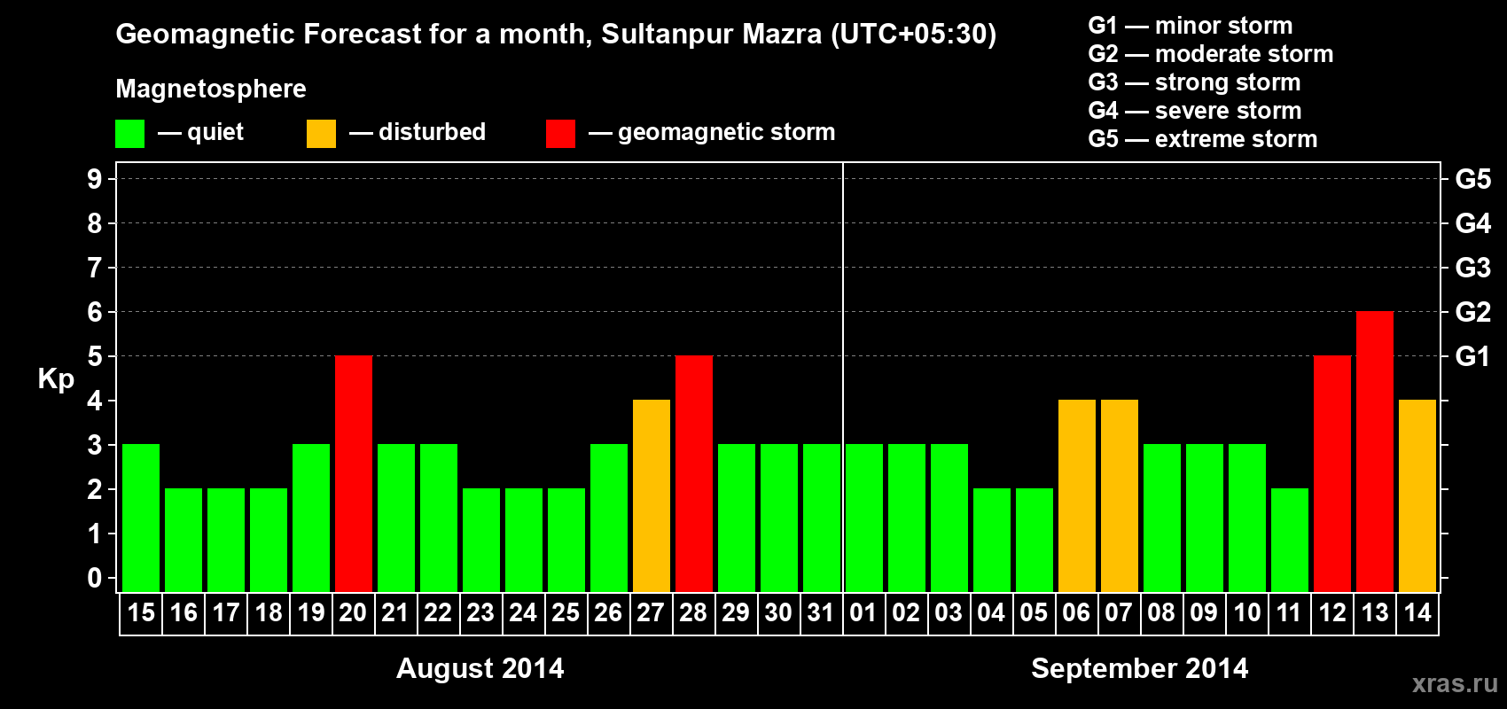 Forecast of the daily maximal value of geomagnetic index Kp for <b>1 month</b> (31 days) <b>from Aug 15, 2014 to Sep 14, 2014</b>