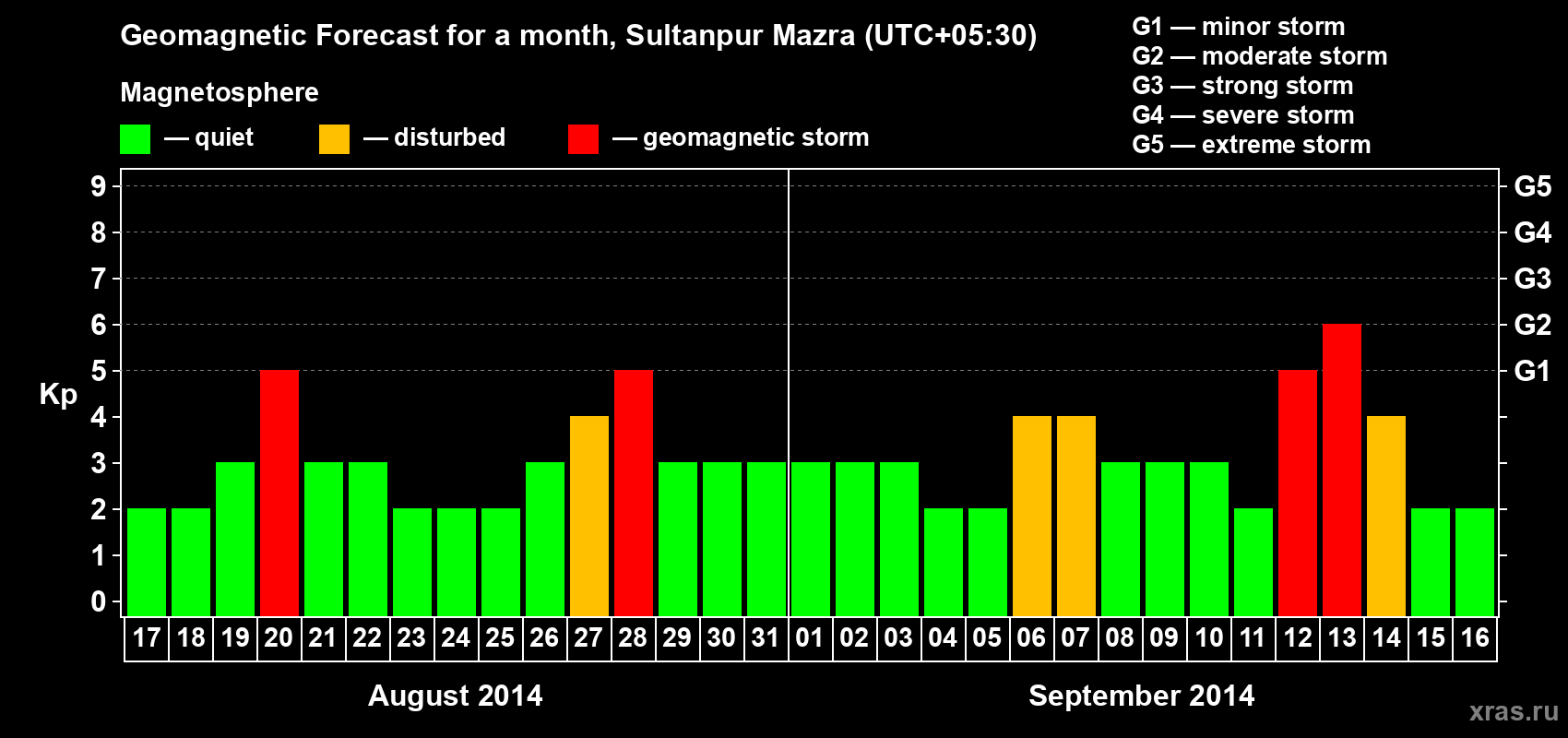 Forecast of the daily maximal value of geomagnetic index Kp for <b>1 month</b> (31 days) <b>from Aug 17, 2014 to Sep 16, 2014</b>