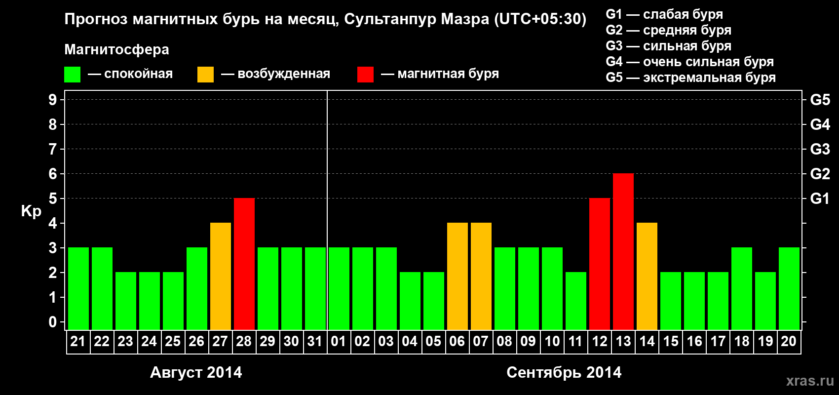 Прогноз максимального суточного геомагнитного индекса Kp на <b>1 месяц</b> (31 день) <b>с 21 августа по 20 сентября 2014 г</b>