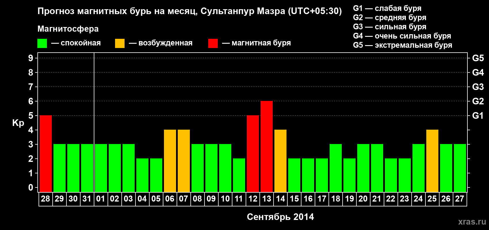 Прогноз максимального суточного геомагнитного индекса Kp на <b>1 месяц</b> (31 день) <b>с 28 августа по 27 сентября 2014 г</b>