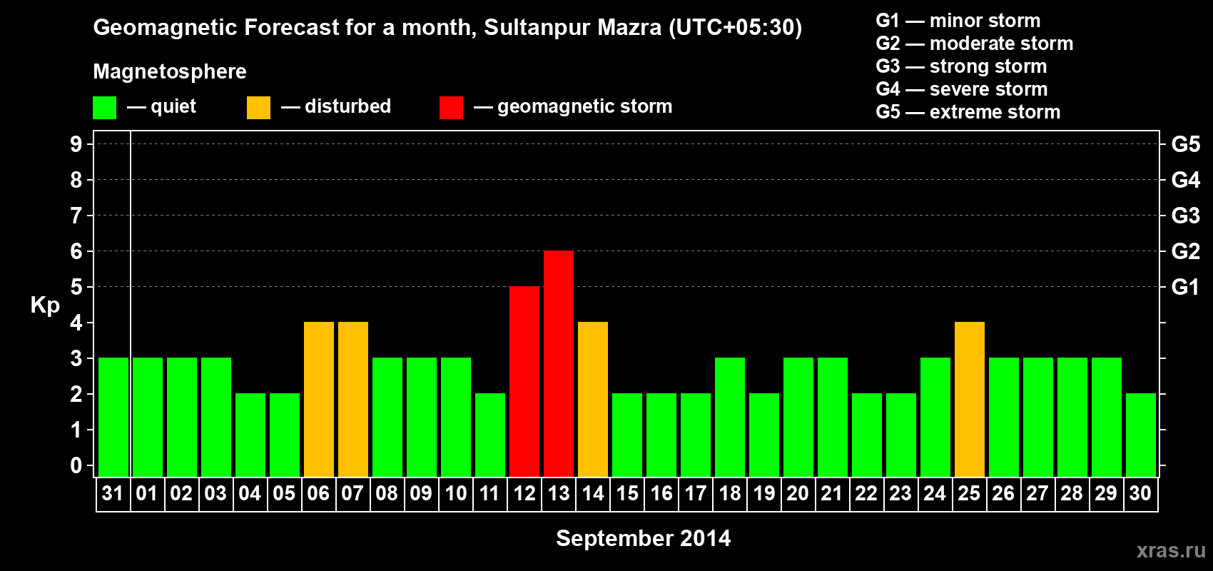 Forecast of the daily maximal value of geomagnetic index Kp for <b>1 month</b> (31 days) <b>from Aug 31, 2014 to Sep 30, 2014</b>
