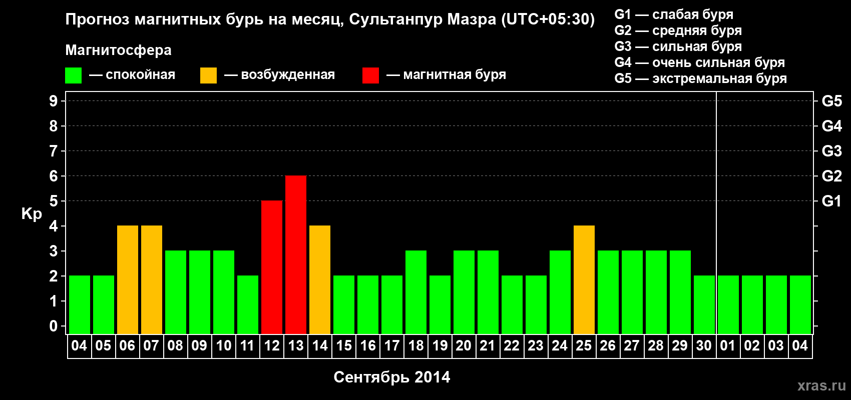Прогноз максимального суточного геомагнитного индекса Kp на <b>1 месяц</b> (31 день) <b>с 04 сентября по 04 октября 2014 г</b>