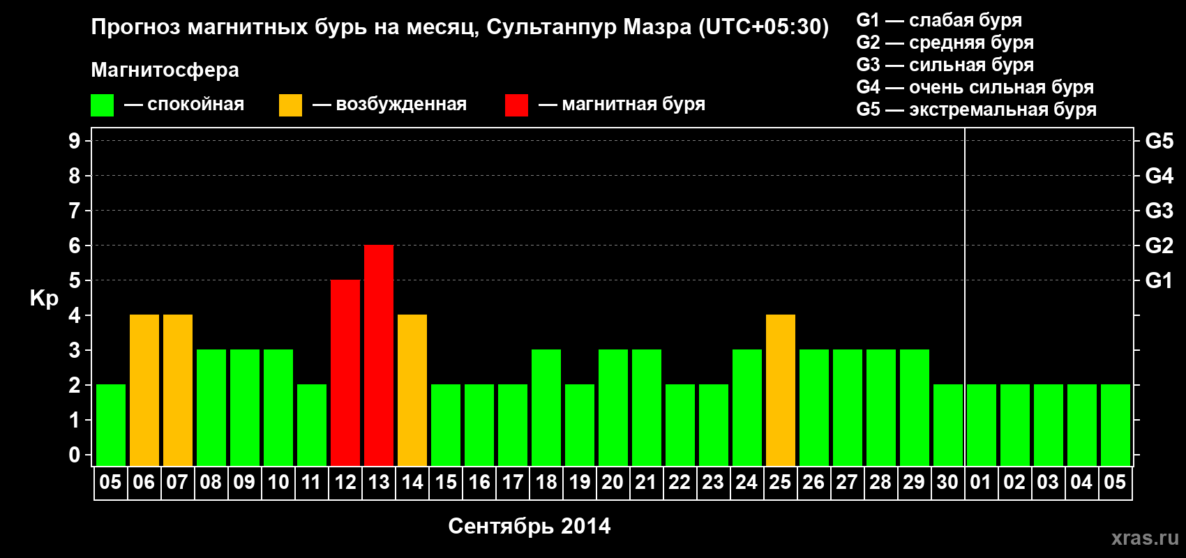 Прогноз максимального суточного геомагнитного индекса Kp на <b>1 месяц</b> (31 день) <b>с 05 сентября по 05 октября 2014 г</b>