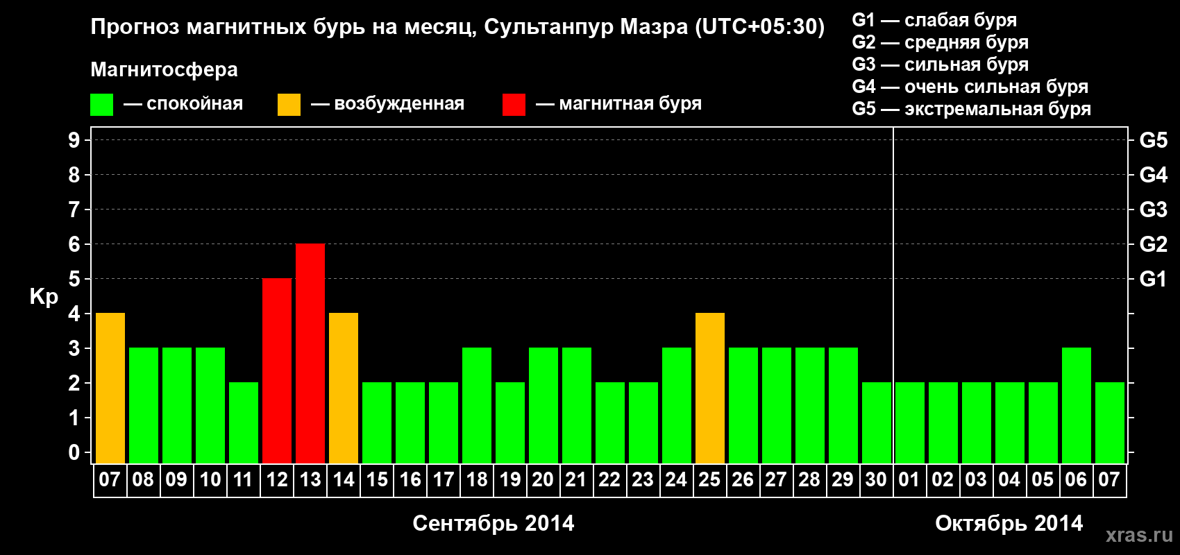 Прогноз максимального суточного геомагнитного индекса Kp на <b>1 месяц</b> (31 день) <b>с 07 сентября по 07 октября 2014 г</b>