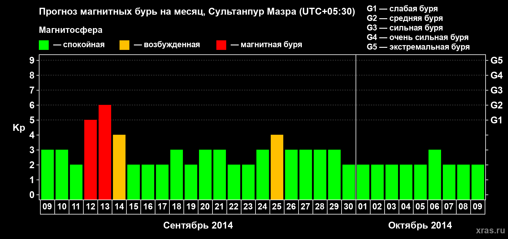 Прогноз максимального суточного геомагнитного индекса Kp на <b>1 месяц</b> (31 день) <b>с 09 сентября по 09 октября 2014 г</b>