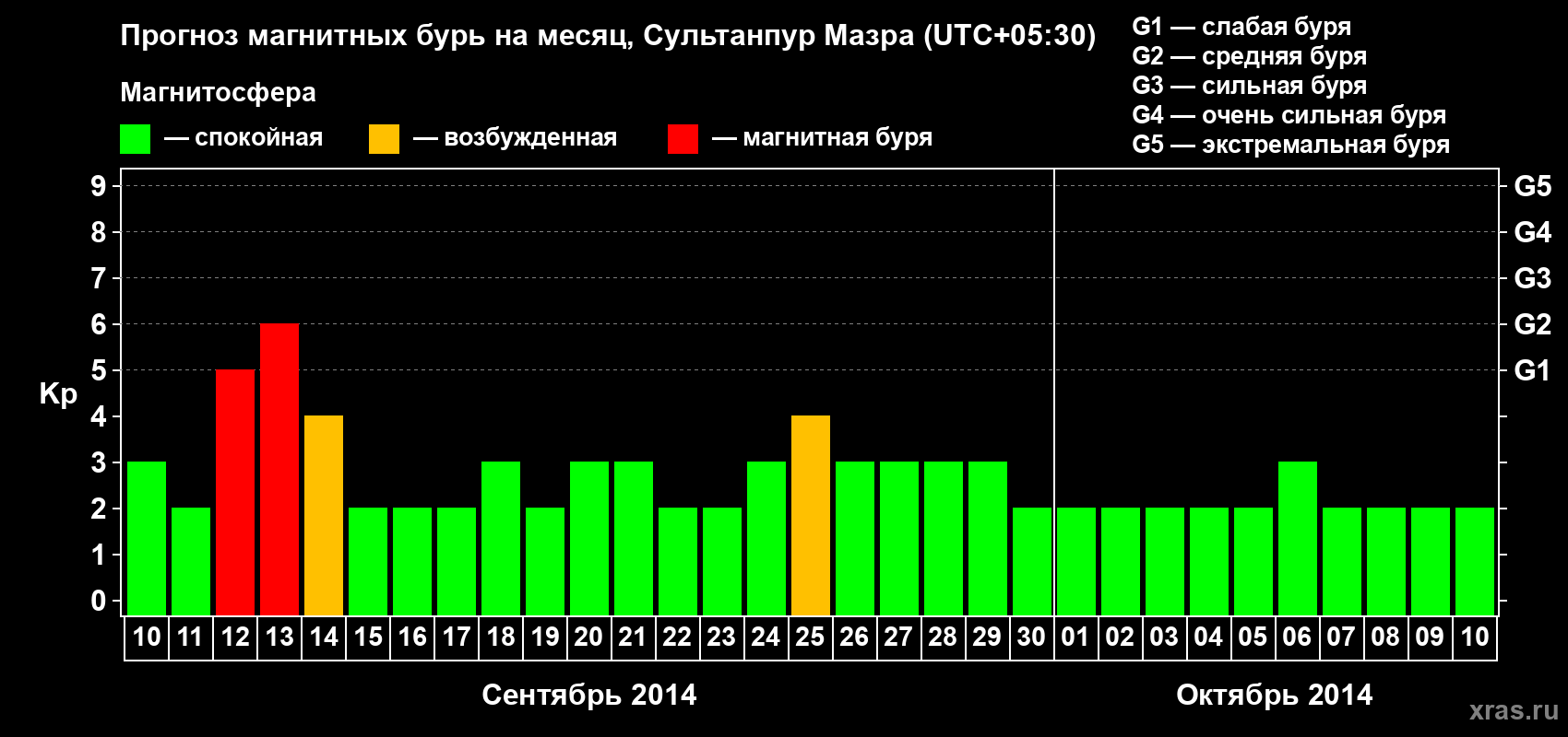 Прогноз максимального суточного геомагнитного индекса Kp на <b>1 месяц</b> (31 день) <b>с 10 сентября по 10 октября 2014 г</b>