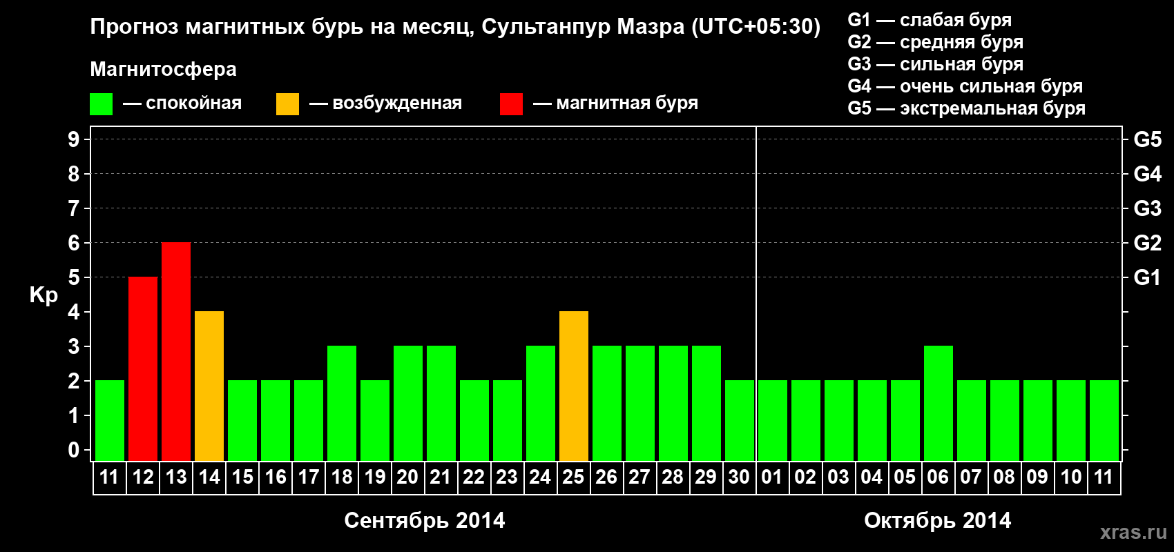 Прогноз максимального суточного геомагнитного индекса Kp на <b>1 месяц</b> (31 день) <b>с 11 сентября по 11 октября 2014 г</b>