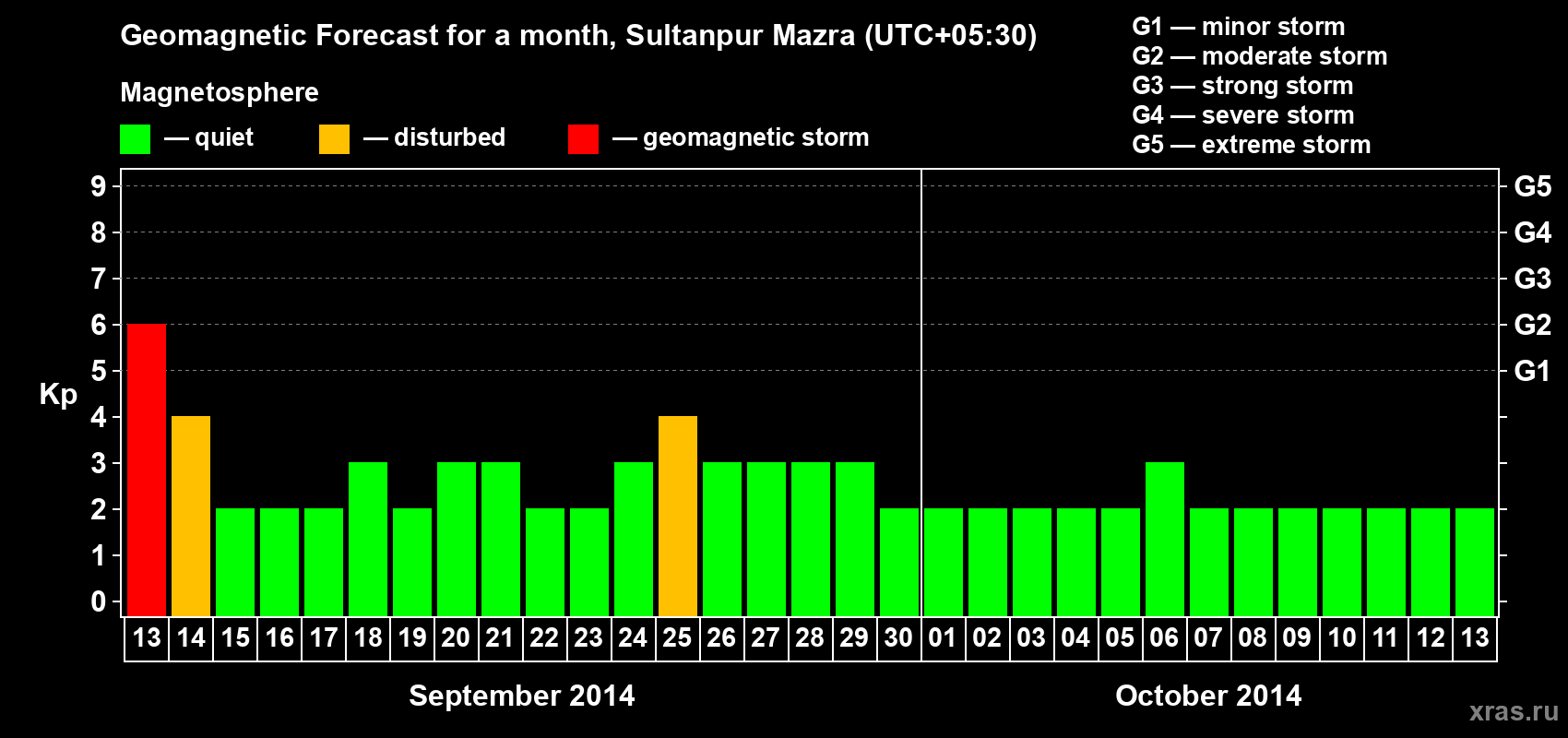 Forecast of the daily maximal value of geomagnetic index Kp for <b>1 month</b> (31 days) <b>from Sep 13, 2014 to Oct 13, 2014</b>