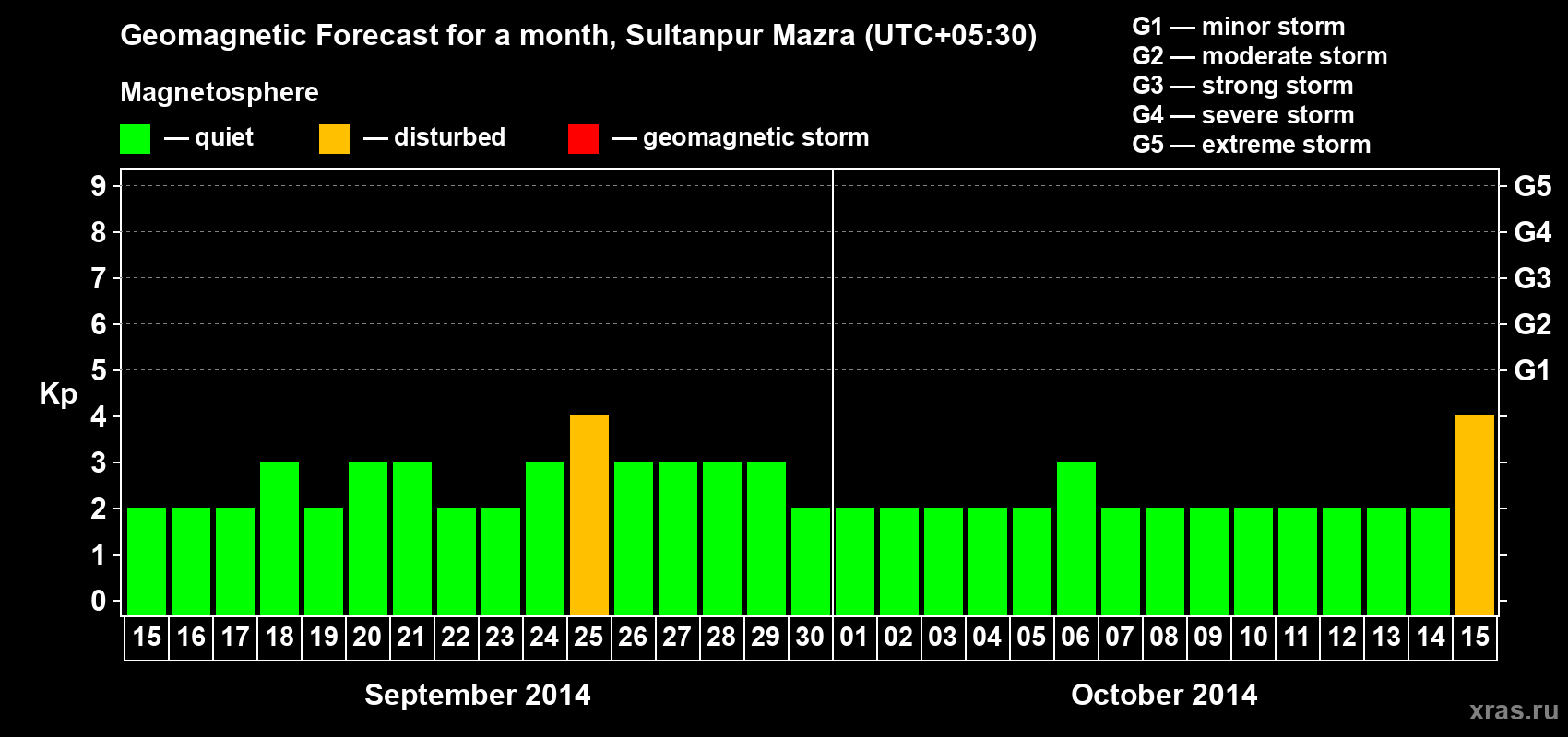 Forecast of the daily maximal value of geomagnetic index Kp for <b>1 month</b> (31 days) <b>from Sep 15, 2014 to Oct 15, 2014</b>