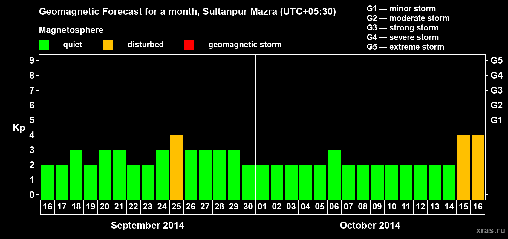 Forecast of the daily maximal value of geomagnetic index Kp for <b>1 month</b> (31 days) <b>from Sep 16, 2014 to Oct 16, 2014</b>