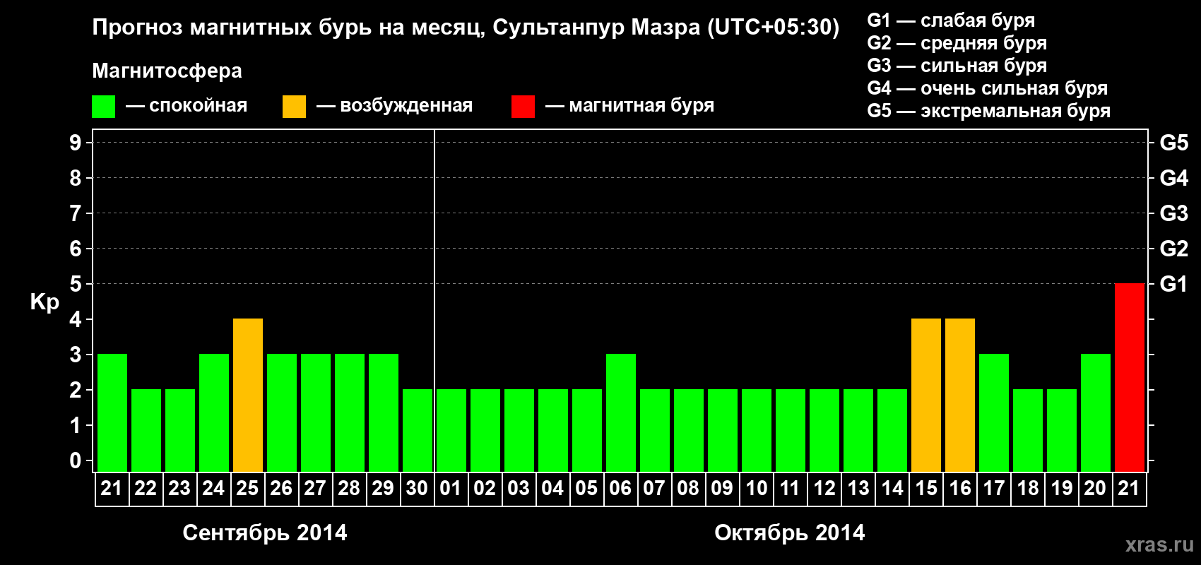 Прогноз максимального суточного геомагнитного индекса Kp на <b>1 месяц</b> (31 день) <b>с 21 сентября по 21 октября 2014 г</b>