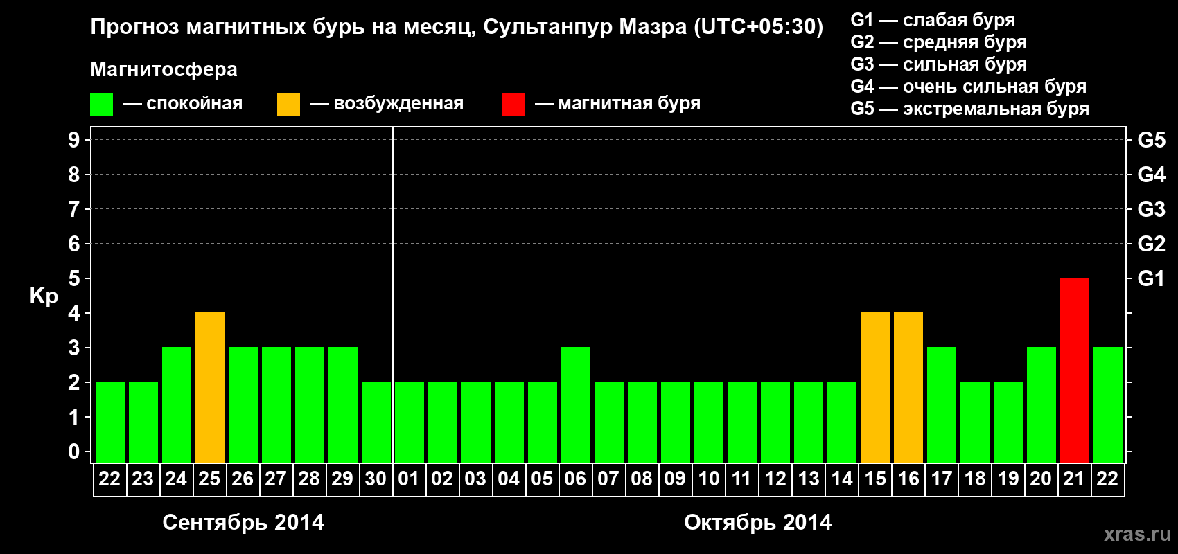 Прогноз максимального суточного геомагнитного индекса Kp на <b>1 месяц</b> (31 день) <b>с 22 сентября по 22 октября 2014 г</b>
